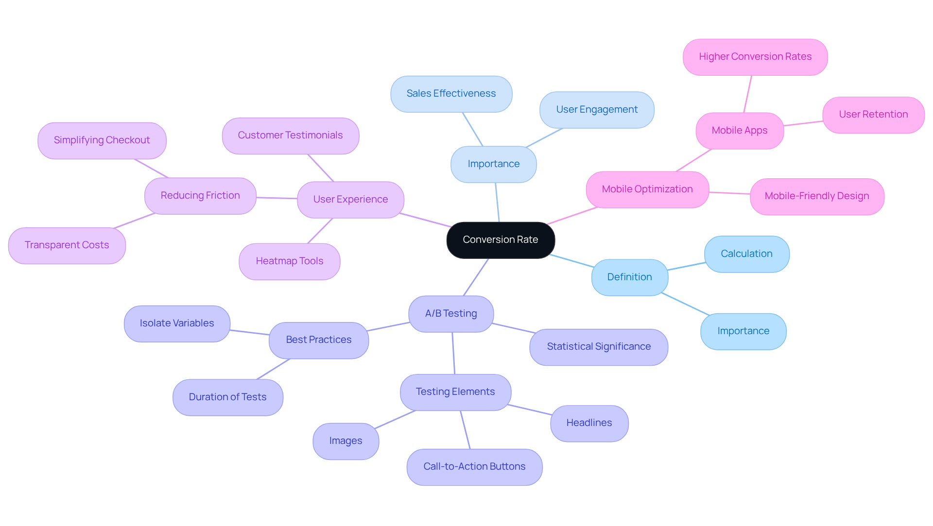 The central node shows the main topic of conversion rates, while each branch represents an important aspect or strategy for improving sales effectiveness. Explore each branch to see how they connect to the overall goal of enhancing ecommerce performance.