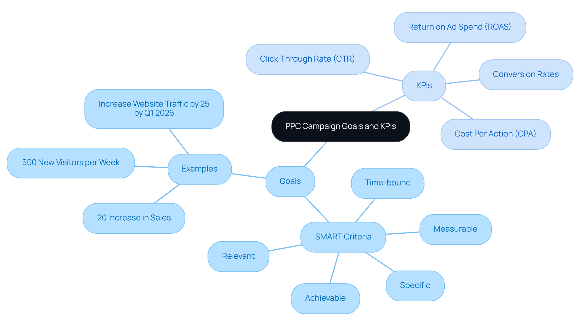 The central node represents the overall focus on PPC campaign goals, while branches show specific objectives and performance metrics. Each branch connects related ideas, helping you understand how to structure your goals and measure success. The central node represents the overall focus on PPC campaign goals, while branches show specific objectives and performance metrics. Each branch connects related ideas, helping you understand how to structure your goals and measure success.
