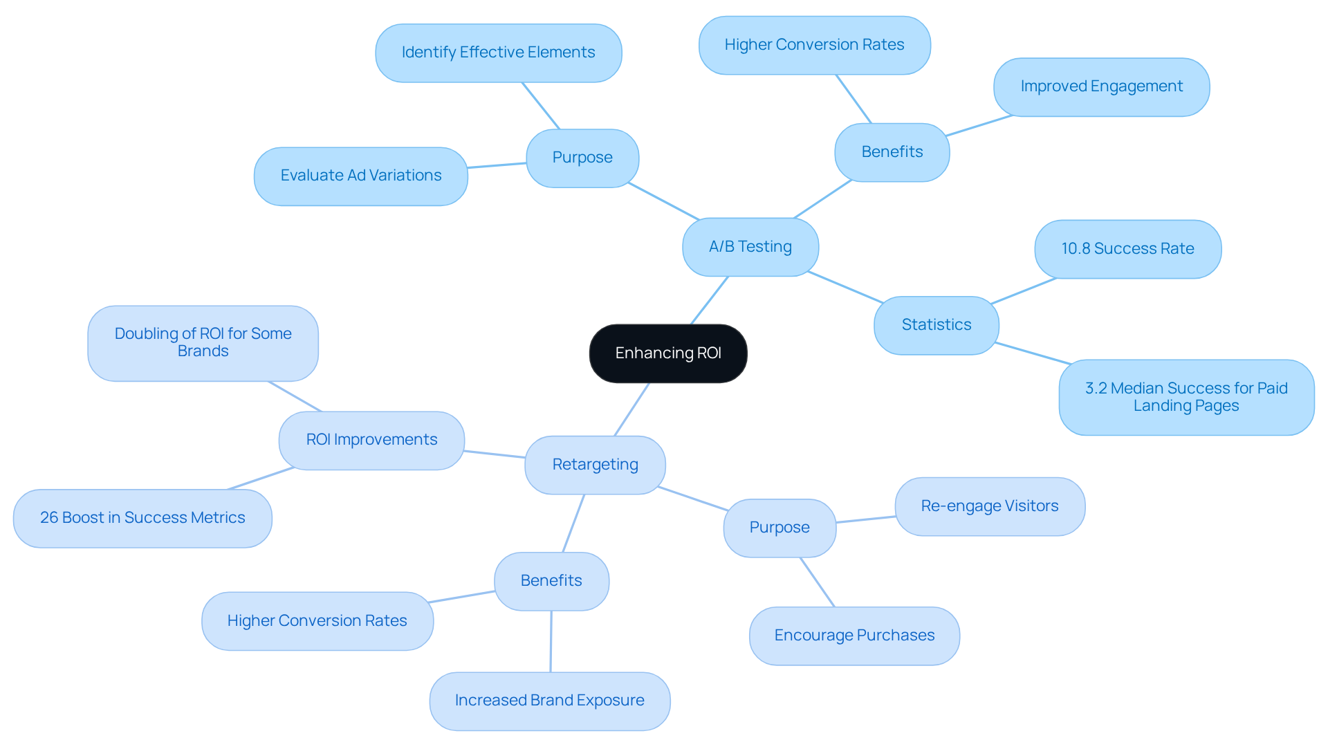 Start in the center with the goal of enhancing ROI. Branch out to learn about A/B testing and retargeting, and follow the sub-branches to see their specific benefits and crucial statistics that demonstrate their effectiveness. Start in the center with the goal of enhancing ROI. Branch out to learn about A/B testing and retargeting, and follow the sub-branches to see their specific benefits and crucial statistics that demonstrate their effectiveness.
