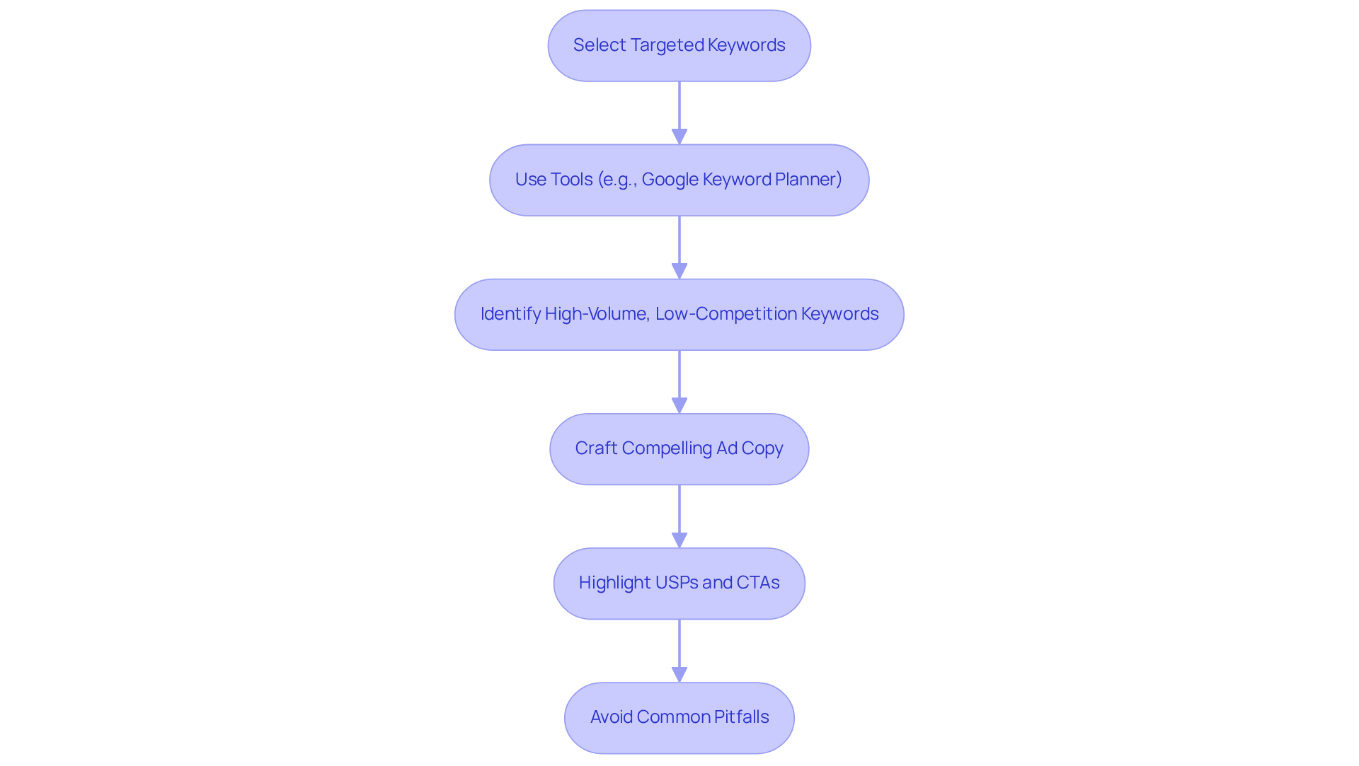 This flowchart guides you through the steps needed to create effective ads, from choosing the right keywords to crafting compelling messages. Each box represents a key step in the process. This flowchart guides you through the steps needed to create effective ads, from choosing the right keywords to crafting compelling messages. Each box represents a key step in the process.