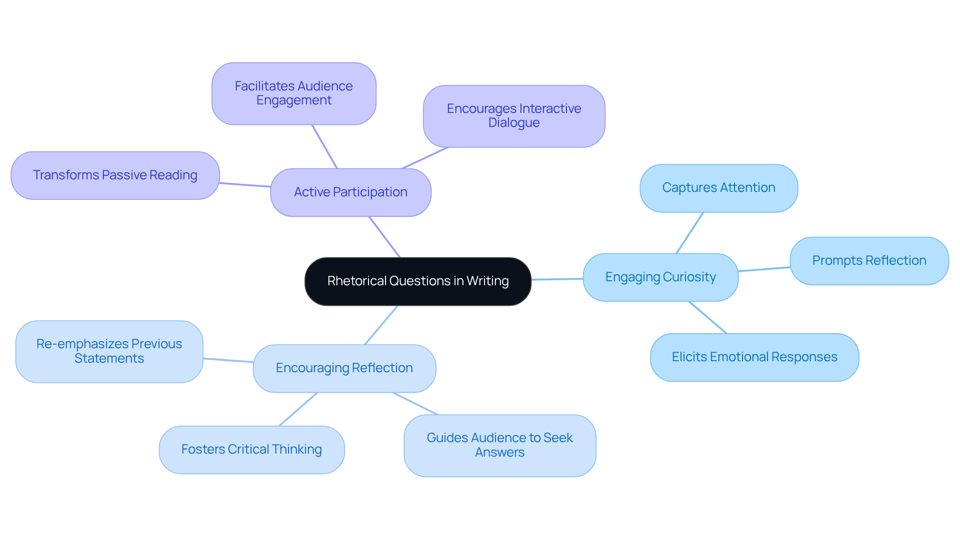 The central node represents rhetorical questions, while branches highlight how they impact engagement and reflection. Each color-coded area shows different aspects of audience interaction.