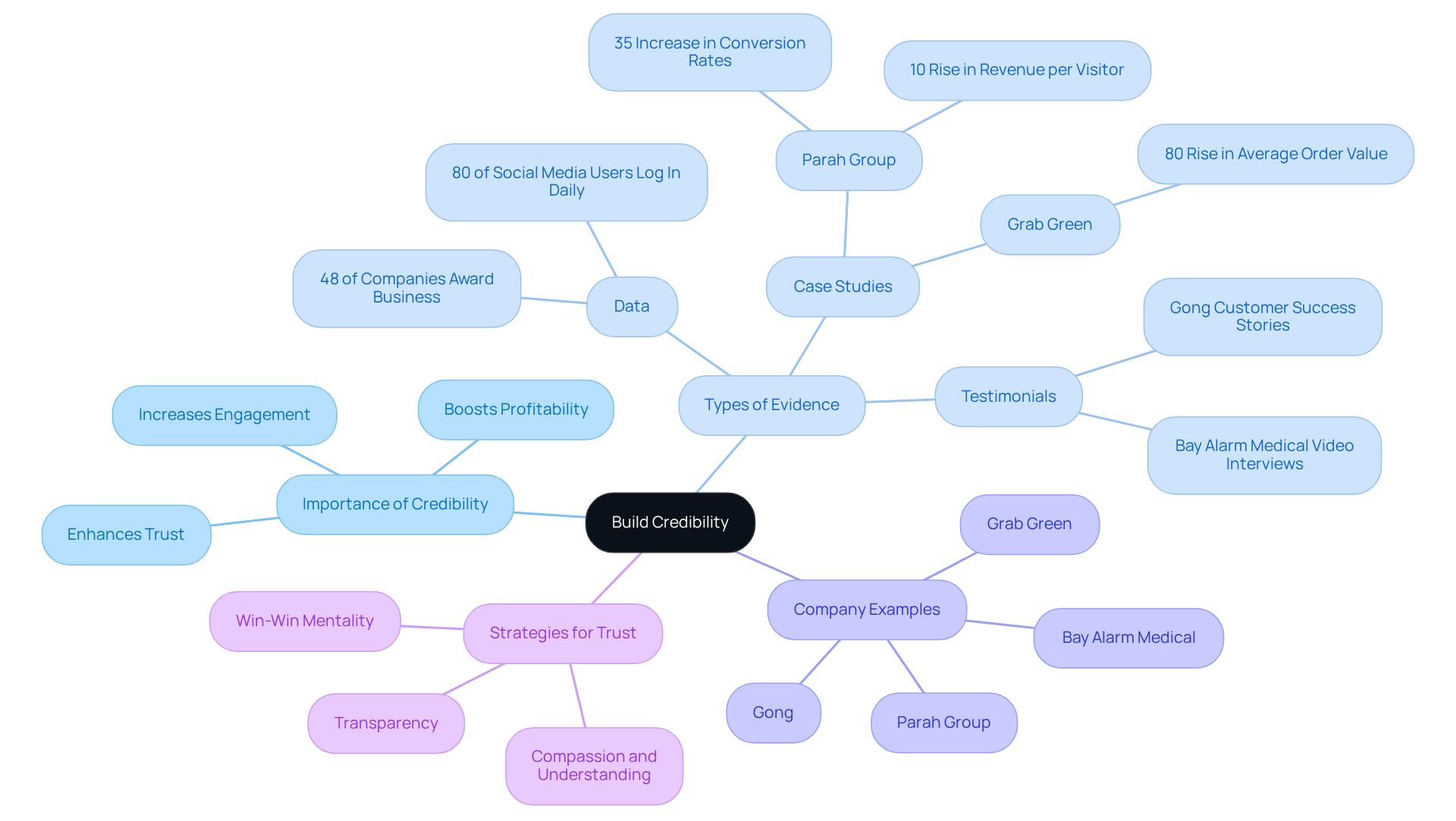 The center node represents the main theme of credibility. The branches show different strategies and examples that help in establishing trust. Each color-coded branch helps you easily identify the different aspects of credibility.