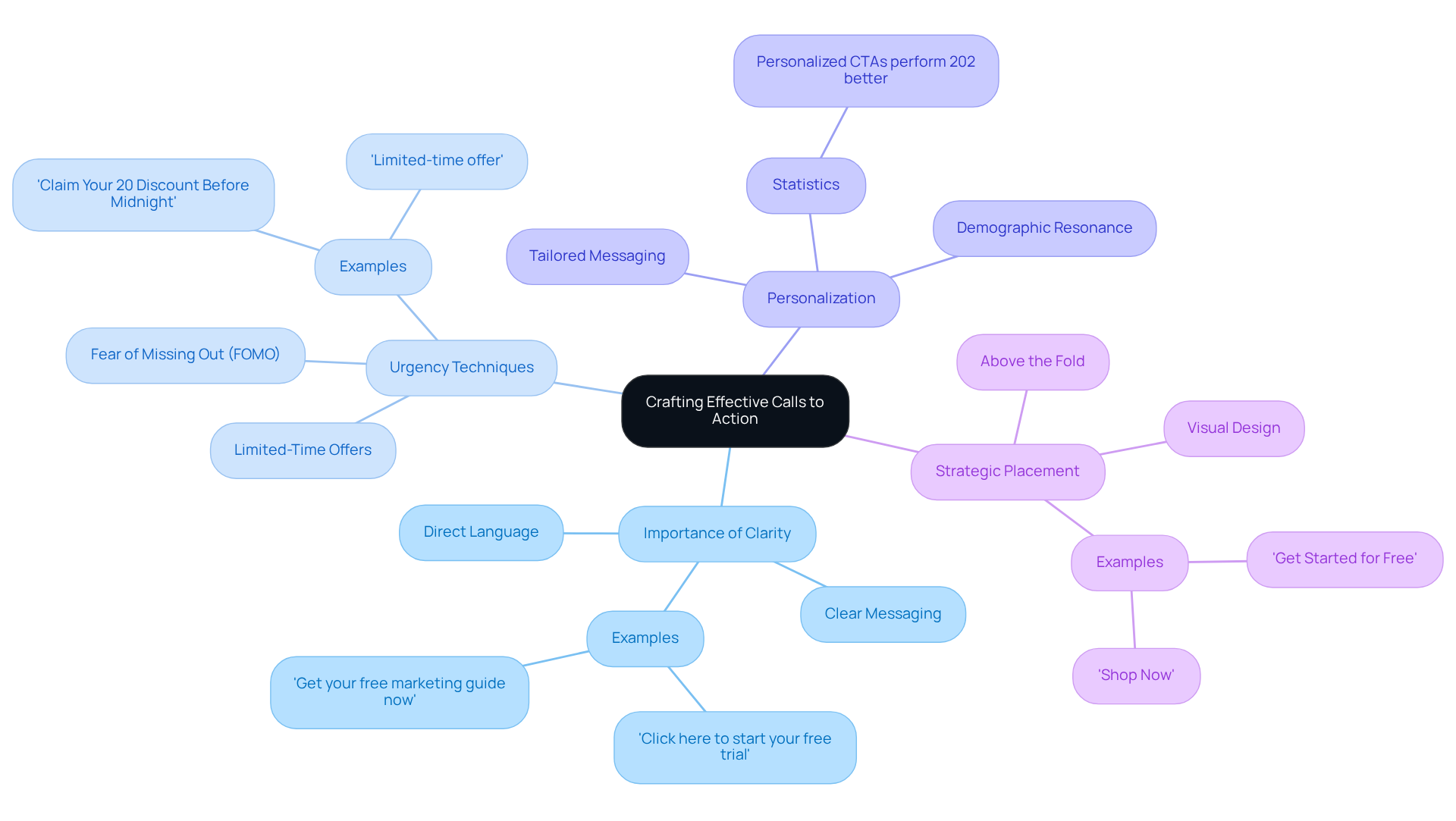 The center represents the main focus on CTAs, while branches show different aspects that enhance their effectiveness—follow the branches to explore techniques, expert advice, and statistics that drive engagement.