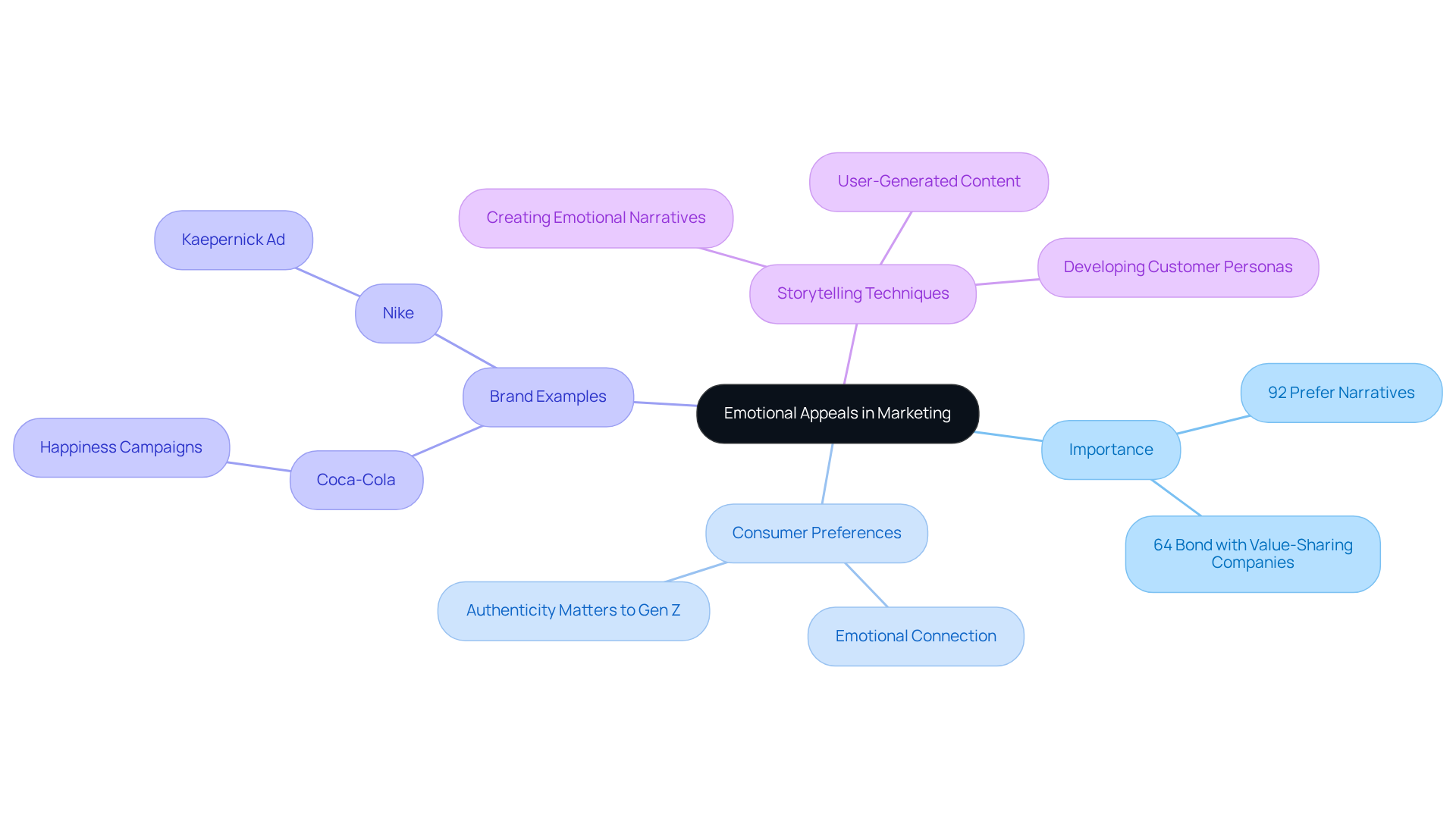 At the center, you'll find the main concept of emotional appeals. The branches represent key themes and strategies, with statistics and brand examples providing depth. Follow the paths to see how these ideas interconnect and support the central idea.