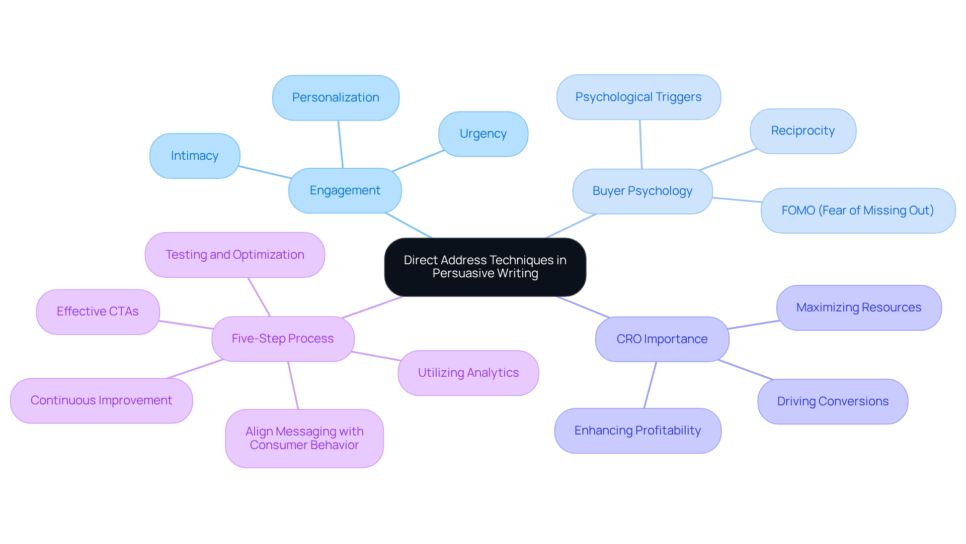 The central node represents the main topic, and the branches show how different strategies and concepts connect, helping you see the whole picture of how to engage readers effectively.