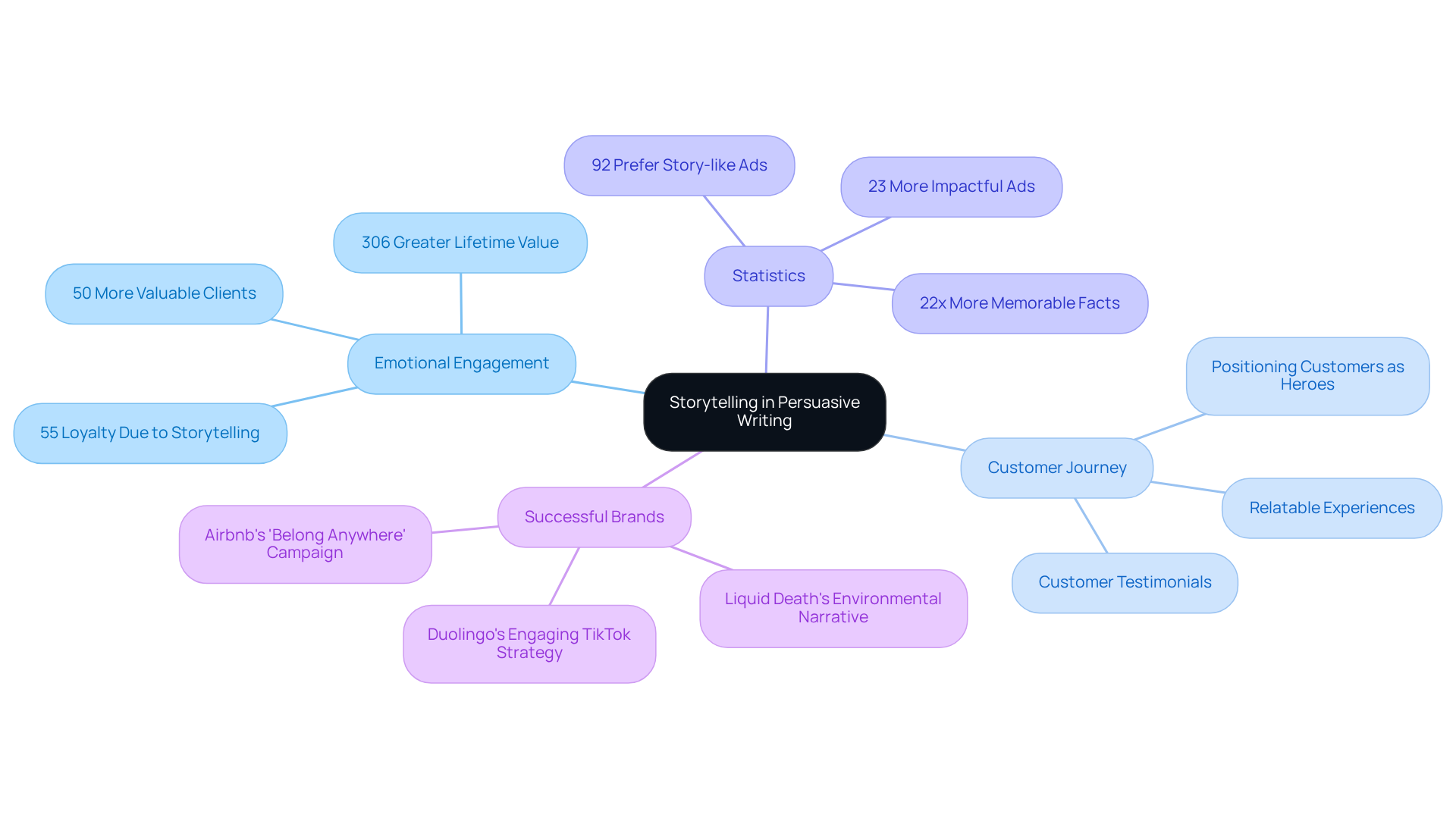 The central node represents the main topic of storytelling in marketing. Each branch explores different aspects like emotional engagement and powerful statistics, helping you understand how storytelling influences customer relationships and brand value.