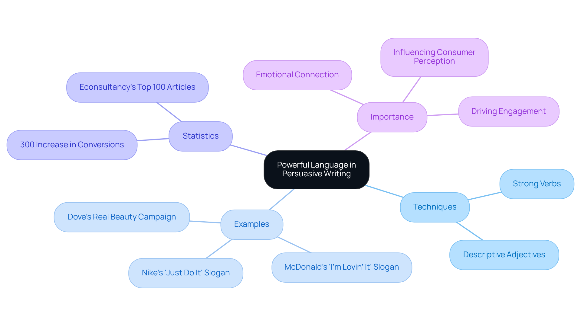 The central node represents the main theme, while branches illustrate related techniques, impactful examples, and relevant statistics, showing how they contribute to effective persuasive writing.