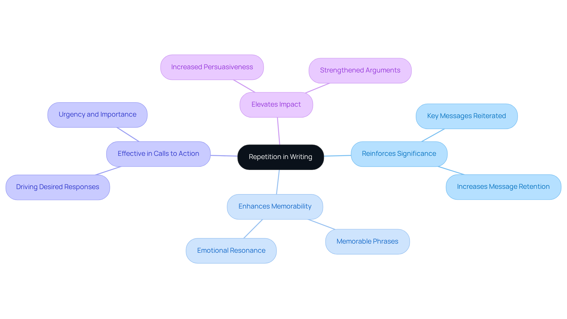 Start with the main idea in the center and follow the branches to see how repetition is linked to various benefits in writing. Each branch shows a different aspect of why repetition matters, helping you understand its role in persuasion.