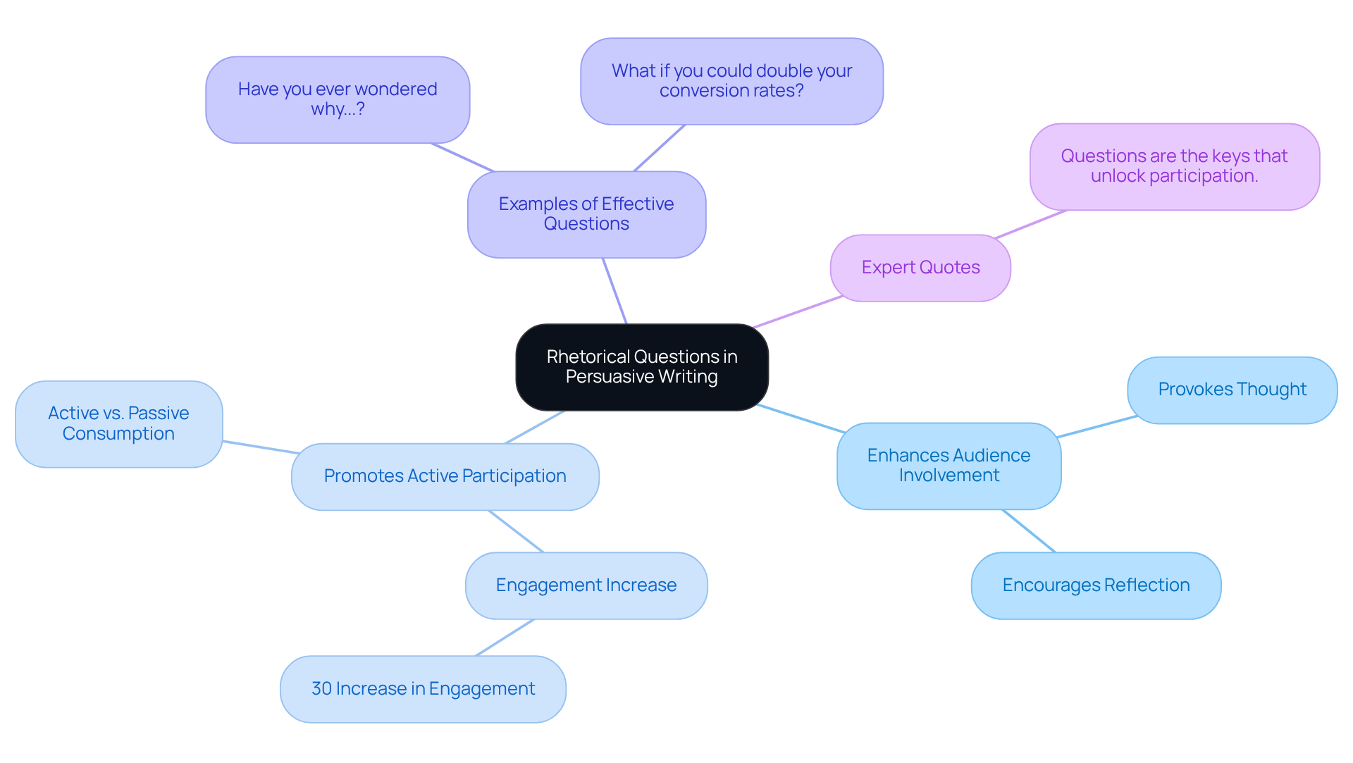 The central node represents the main idea about using rhetorical questions. The branches show how they enhance engagement, with further details providing depth to each point. Follow the branches to explore the relationship between questions and audience involvement.