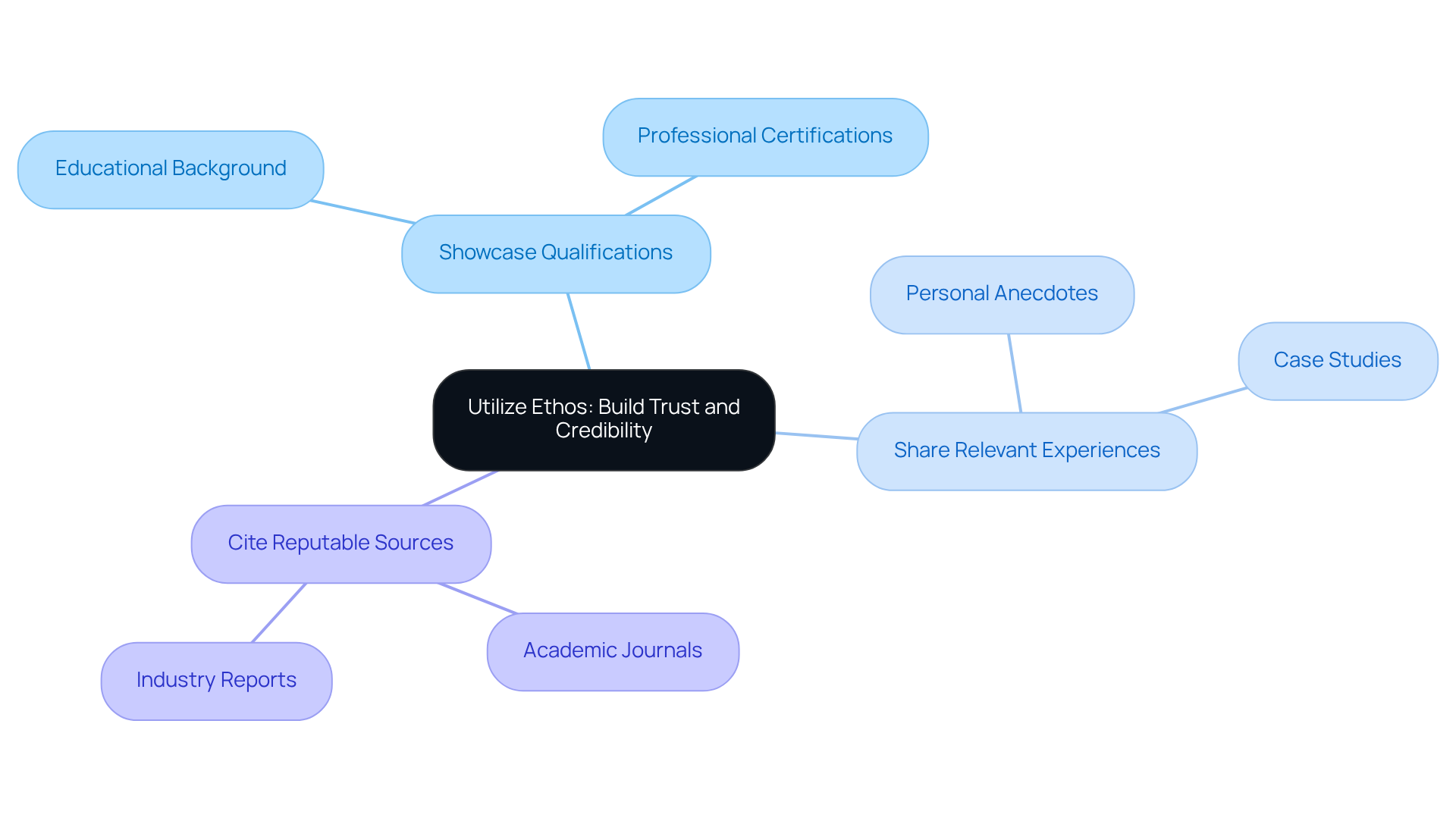 The central idea is to build trust in your writing. Each branch represents a method to achieve this: qualifications, experiences, and sources. Follow the branches to see how each contributes to your credibility.