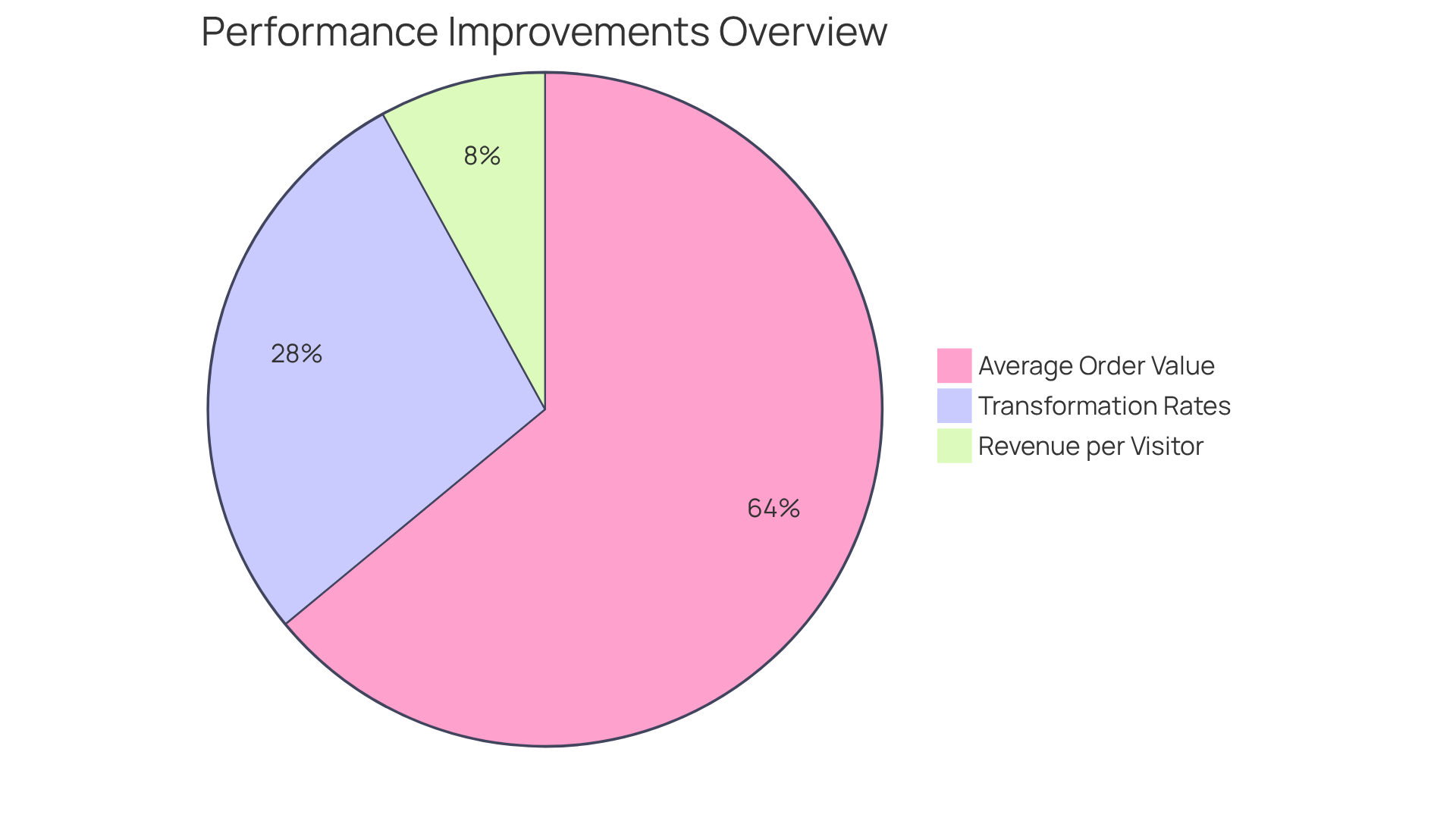 Each slice of the pie represents a specific performance improvement — the larger the slice, the greater the impact achieved through Parah Group's persuasive copywriting techniques.