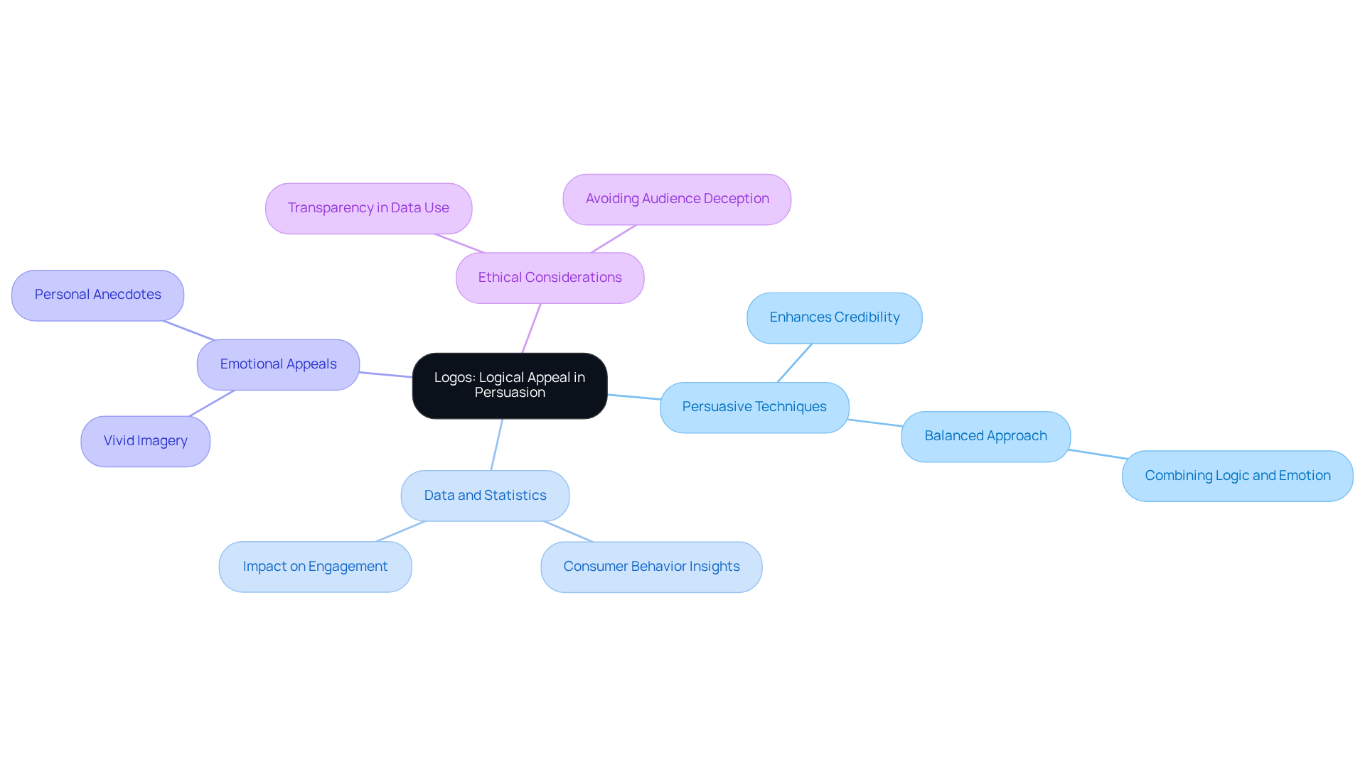 This mindmap illustrates the role of logos in persuasive writing. Start at the center with the concept of logos and follow the branches to explore how various techniques, data, and ethical considerations contribute to effective persuasion.