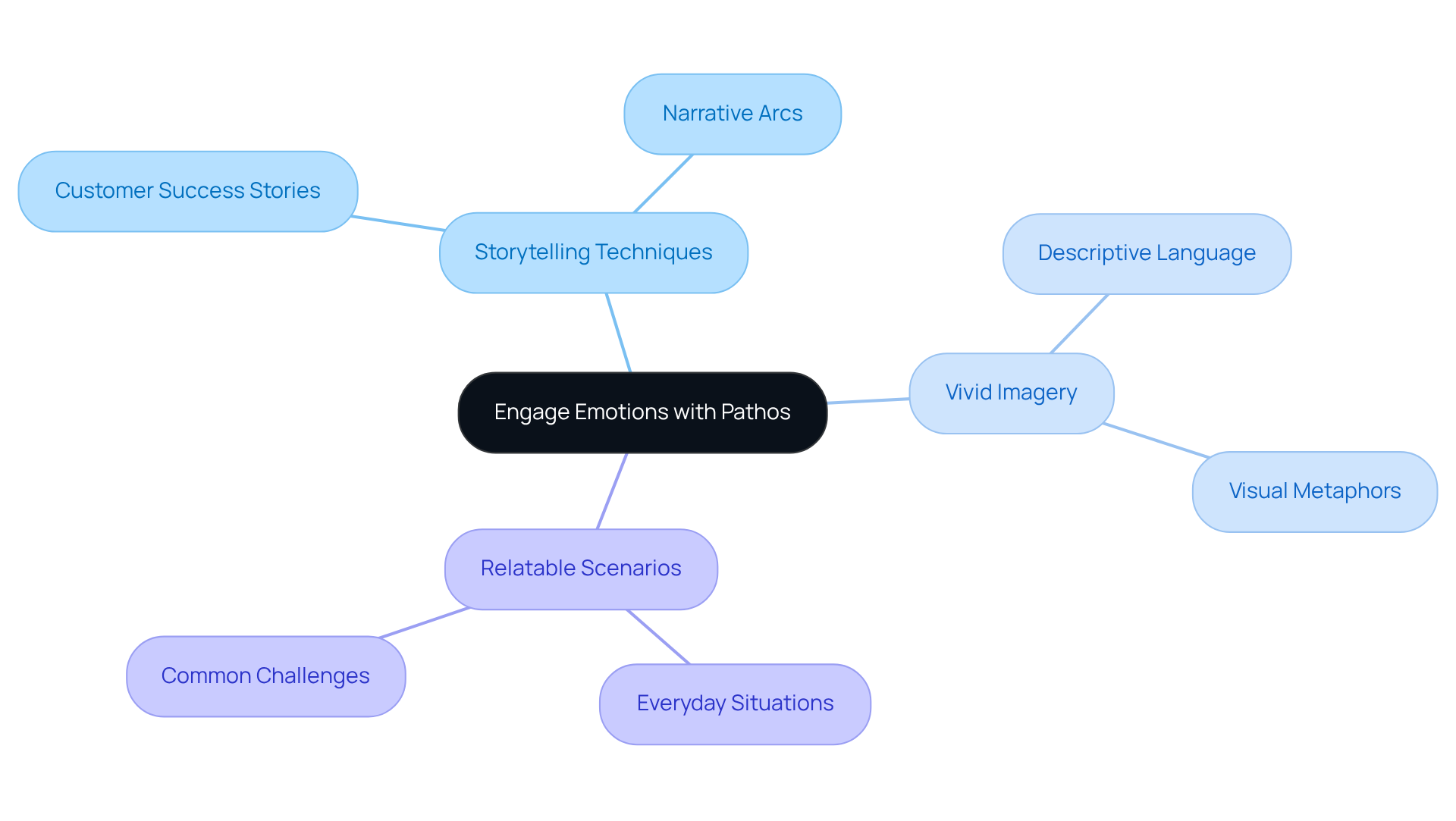 The center is the main idea of pathos, with branches representing different techniques for engaging emotions. Each sub-branch shows specific applications or examples to illustrate how these techniques can be effectively implemented.