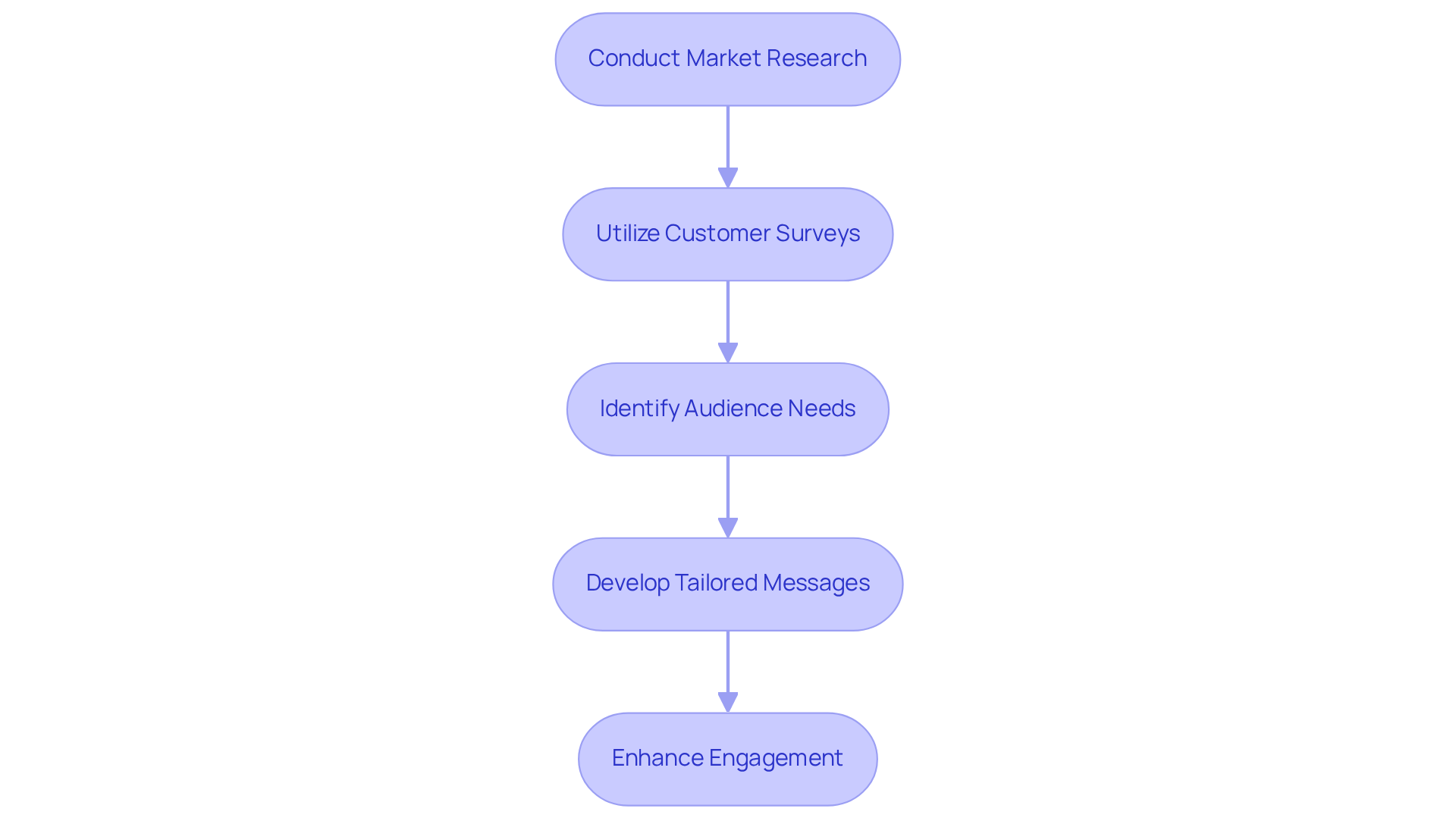 Each box represents a step in the process of optimizing communication to better fit audience needs — follow the arrows to see how each step builds on the previous one.