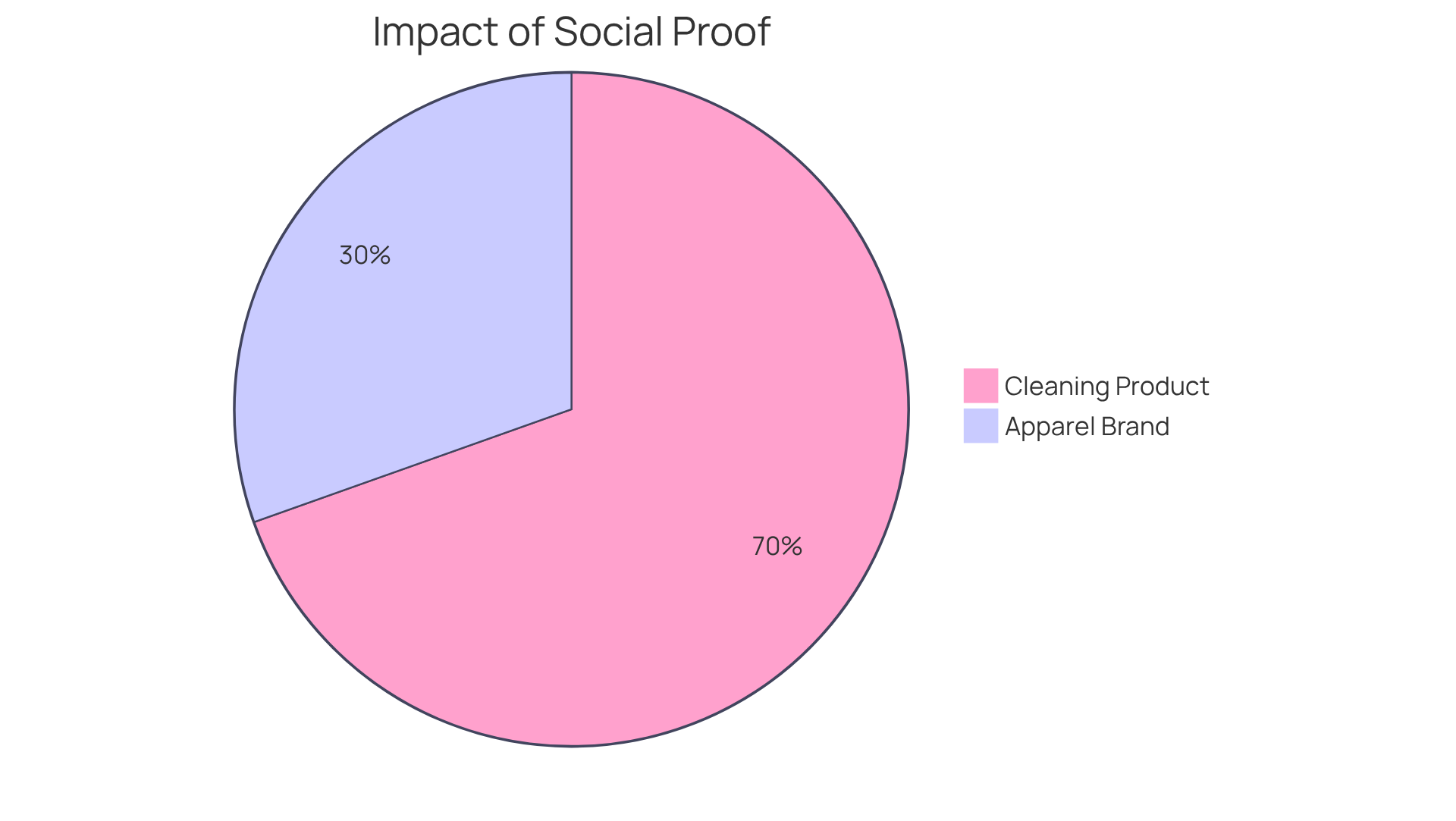Each slice shows the percentage increase achieved by each brand through social proof techniques. The apparel brand shows a 35% increase in conversion rates, while the cleaning product brand shows an impressive 80% increase in average order value.