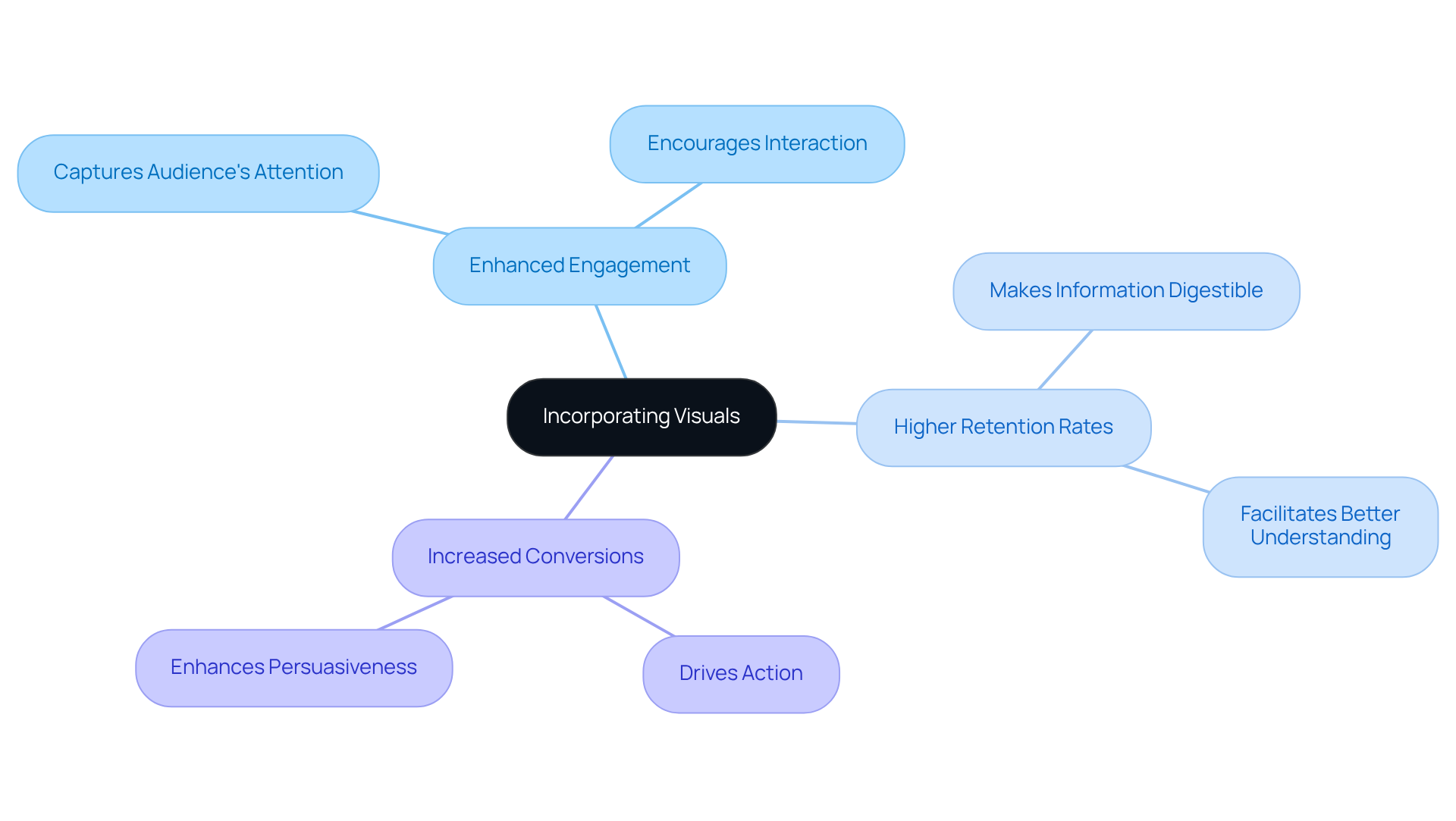 The center represents the main idea of using visuals. Each branch shows a specific benefit, and the sub-branches explain how these benefits manifest. The more branches you see, the more advantages visual content brings!