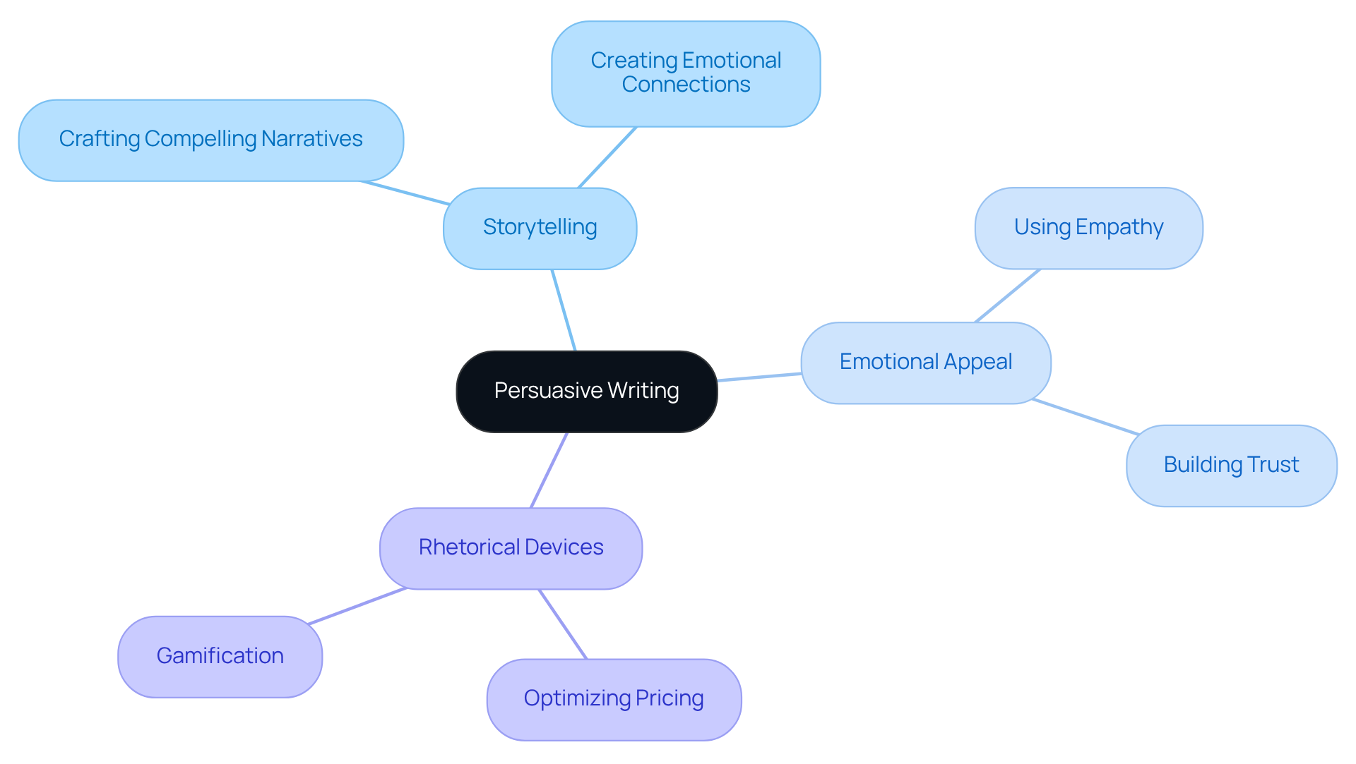 The central node represents the overall theme of persuasive writing, with branches illustrating key strategies. Each strategy has practical applications that show how they contribute to improved marketing effectiveness.