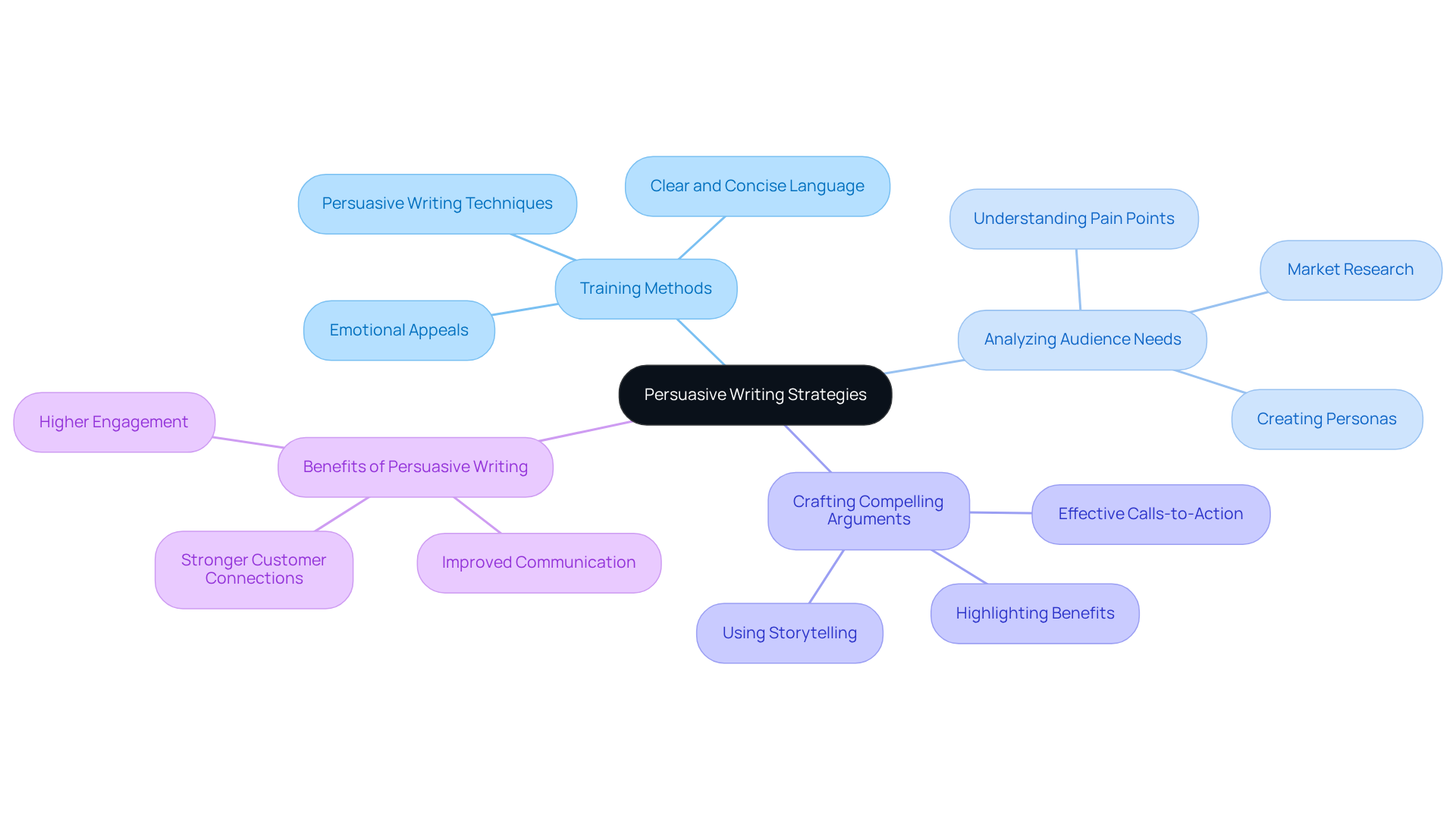 Begin with the main idea in the center, then explore how each strategy contributes to better marketing and customer relationships. The branches represent different aspects of persuasive writing and their positive impacts.