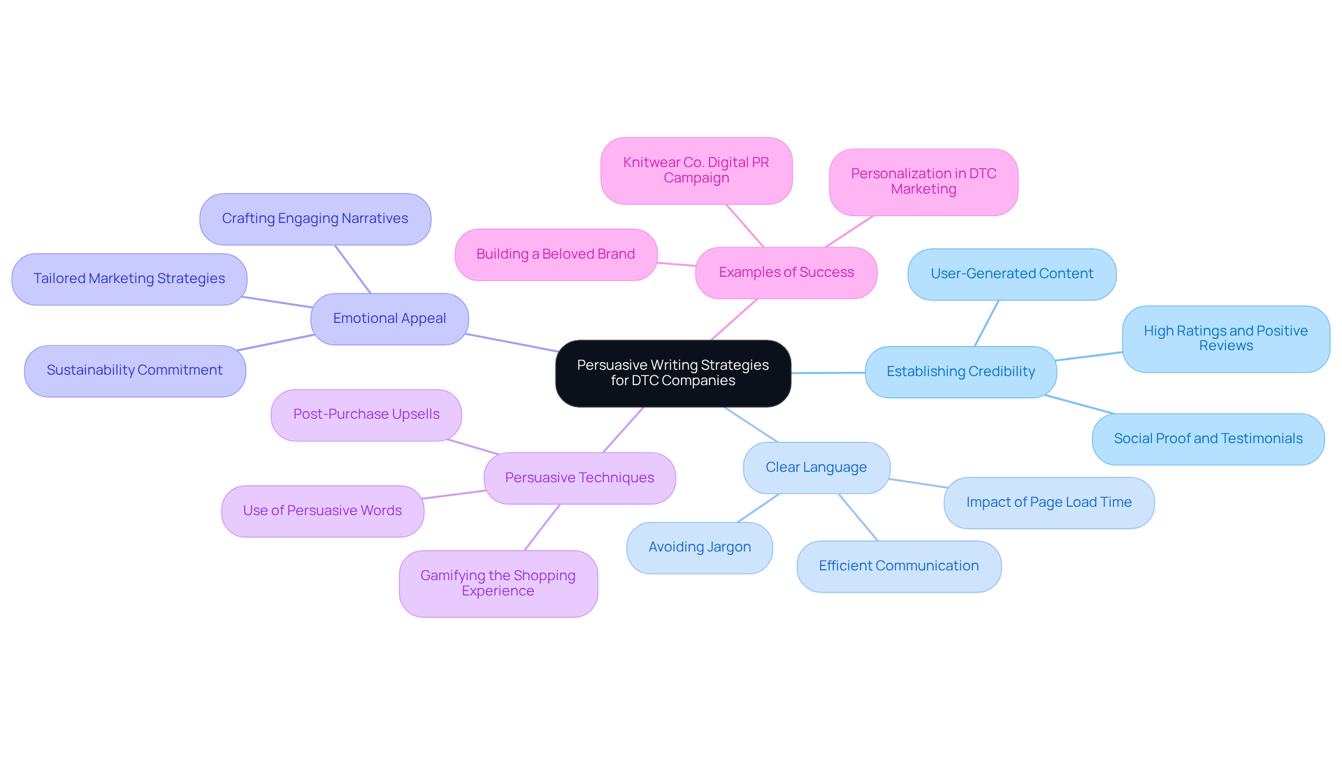 The central idea is about persuasive writing for DTC companies. Each branch represents a different strategy, and the sub-branches provide specific actions or examples that illustrate how to implement these strategies.