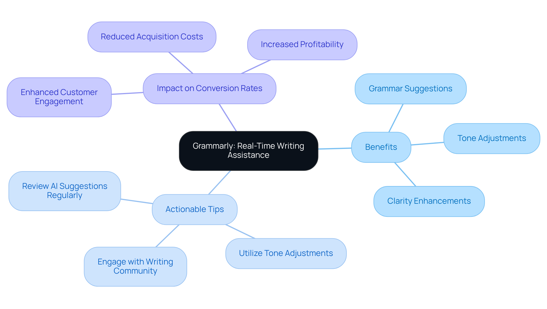 The central idea represents Grammarly's role, with branches showing its benefits and tips for maximizing its effectiveness. Each branch helps you see how improving writing can lead to better customer engagement and higher sales.