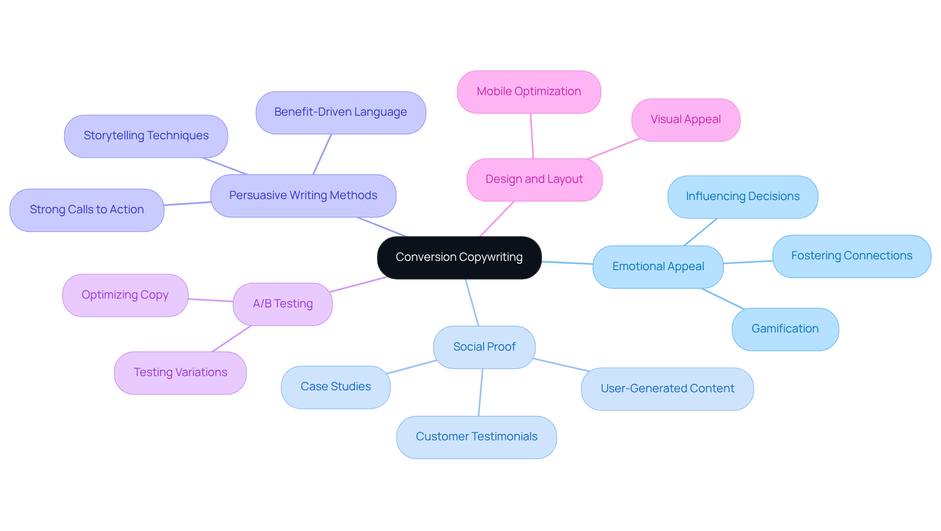 The central idea is conversion copywriting, with branches representing key strategies that lead to increased sales. Each strategy further breaks down into specific actions or successful examples, illustrating how these methods create persuasive impact.