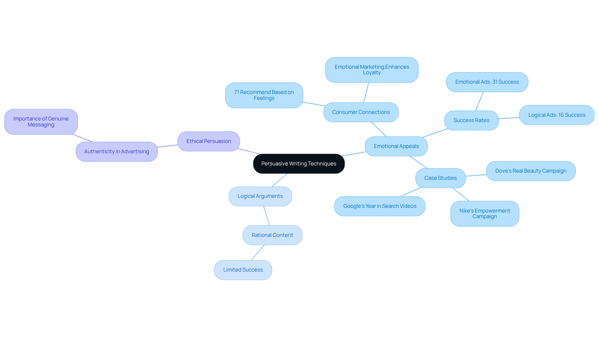 The central node represents the main topic, while branches show different techniques and their effects. Each branch highlights how these approaches work, emphasizing their importance in engaging consumers.