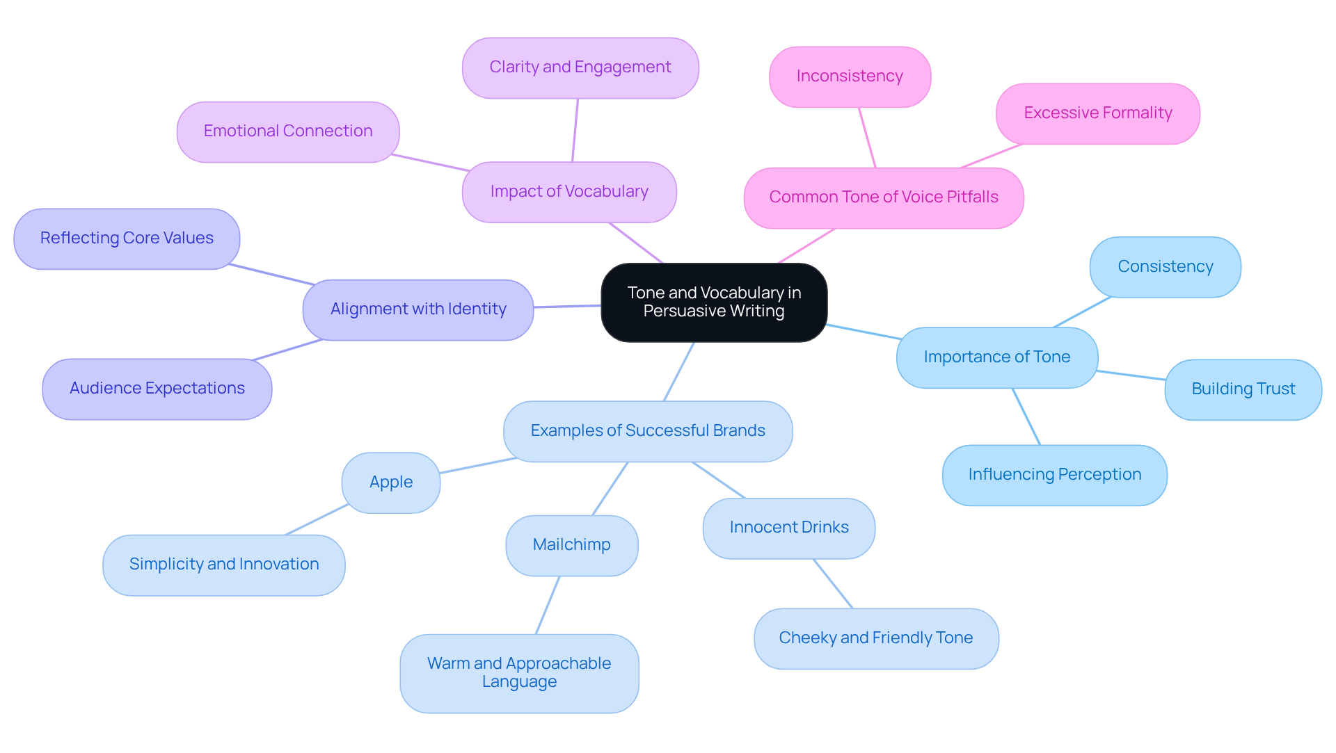 This mindmap illustrates how tone and vocabulary contribute to persuasive writing. Each branch represents a key aspect, with examples and principles that support the overall theme.