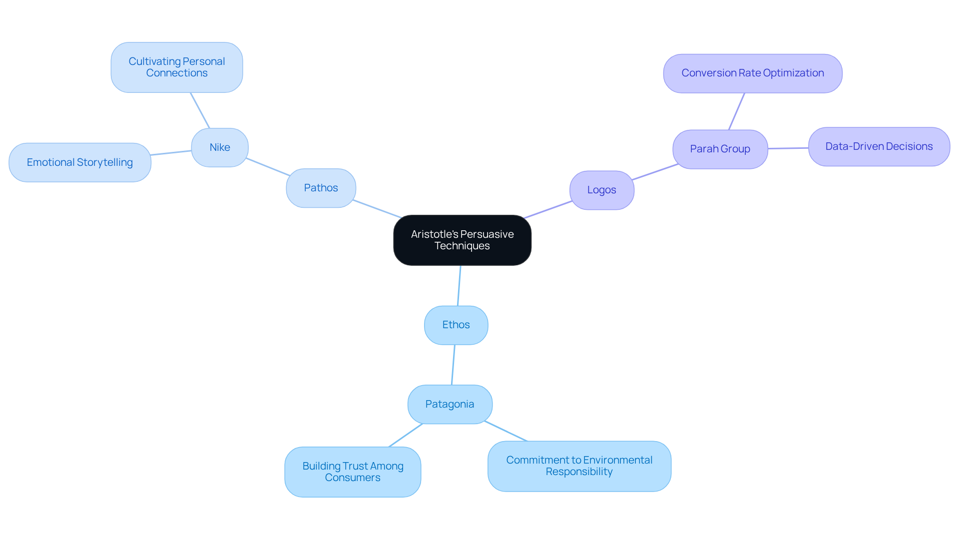The central node represents Aristotle's persuasive techniques. Each branch shows a different mode of persuasion, with examples that illustrate how these techniques are applied in real-world scenarios.