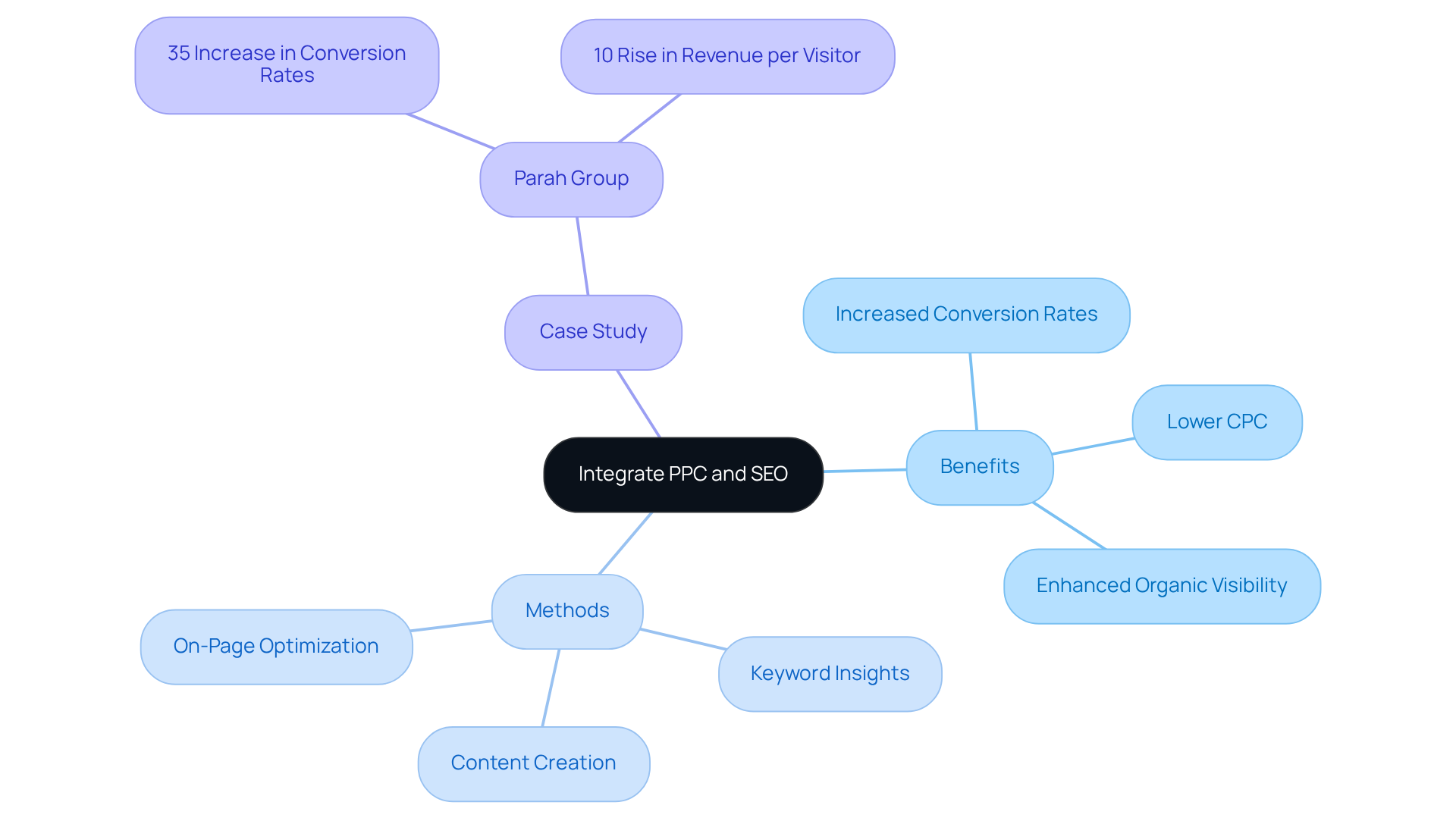 The central node shows the main strategy, while branches represent the benefits and methods used. The case study illustrates real results from applying these strategies, showcasing how they work together.