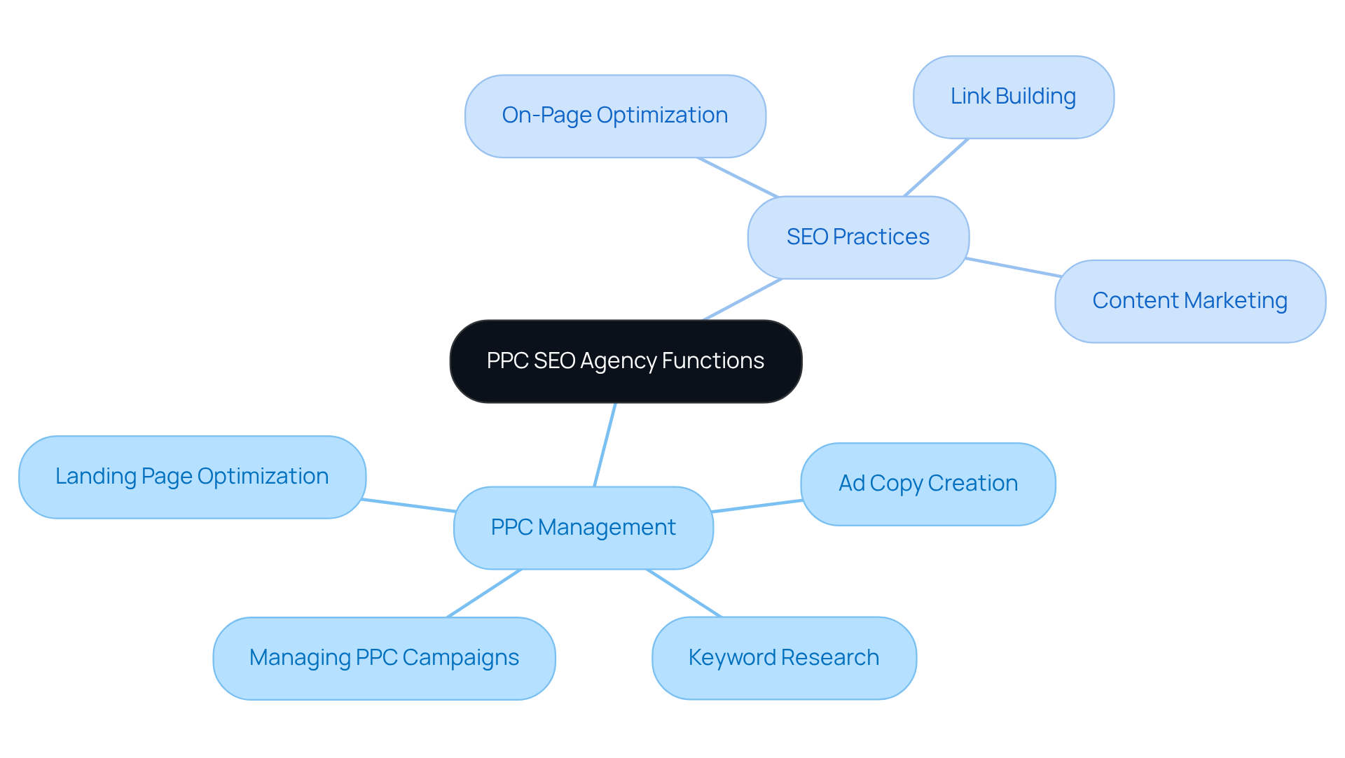 At the center is the main role of the PPC SEO agency, with branches showing the specific tasks involved in both PPC and SEO. Each color represents a different area of focus, helping you to see how they work together to improve online visibility.
