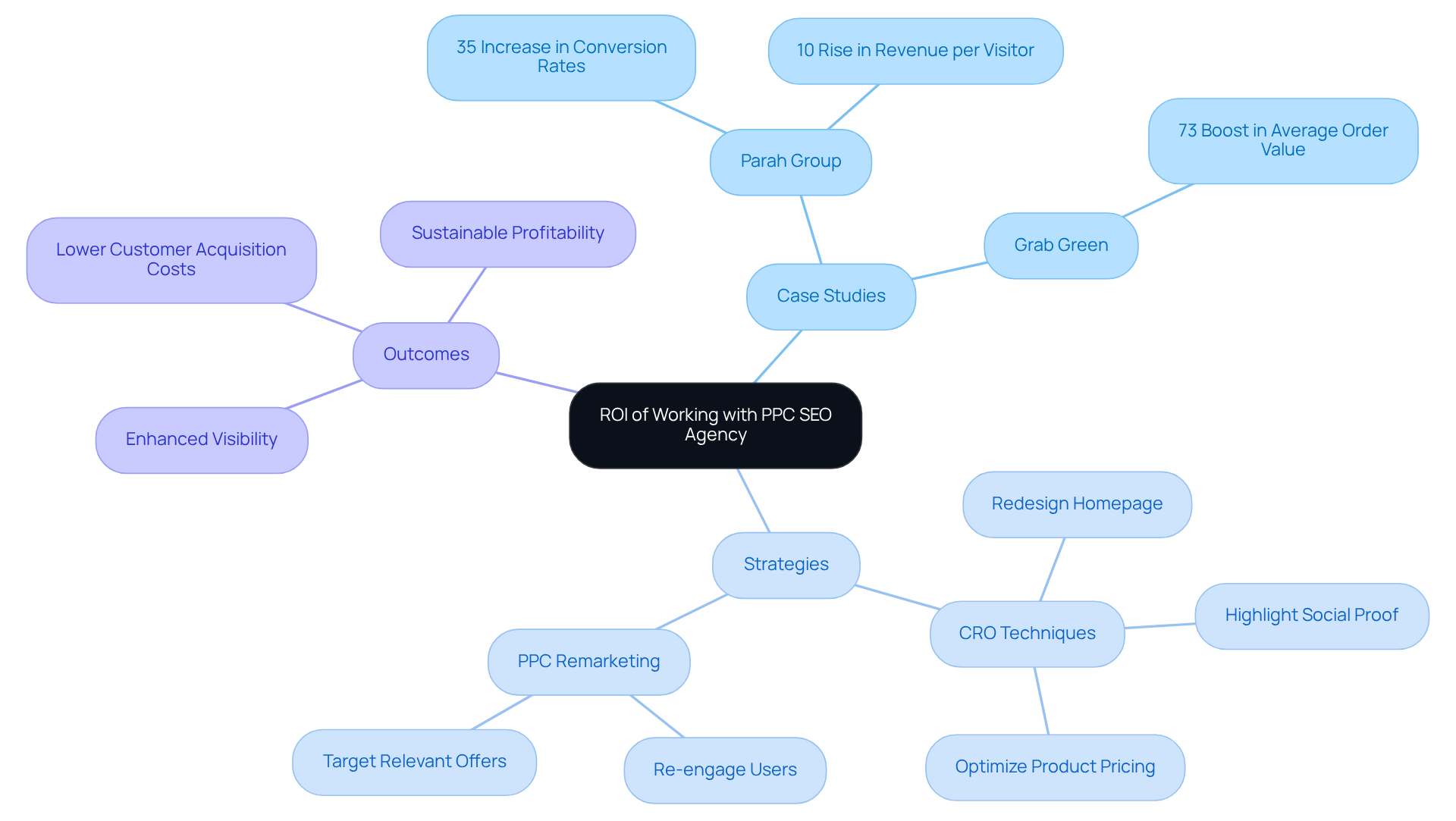 The center shows the main focus on ROI, with branches detailing success stories and strategies that lead to better results. Each case study illustrates specific achievements, while strategies highlight the methods that make these successes possible.