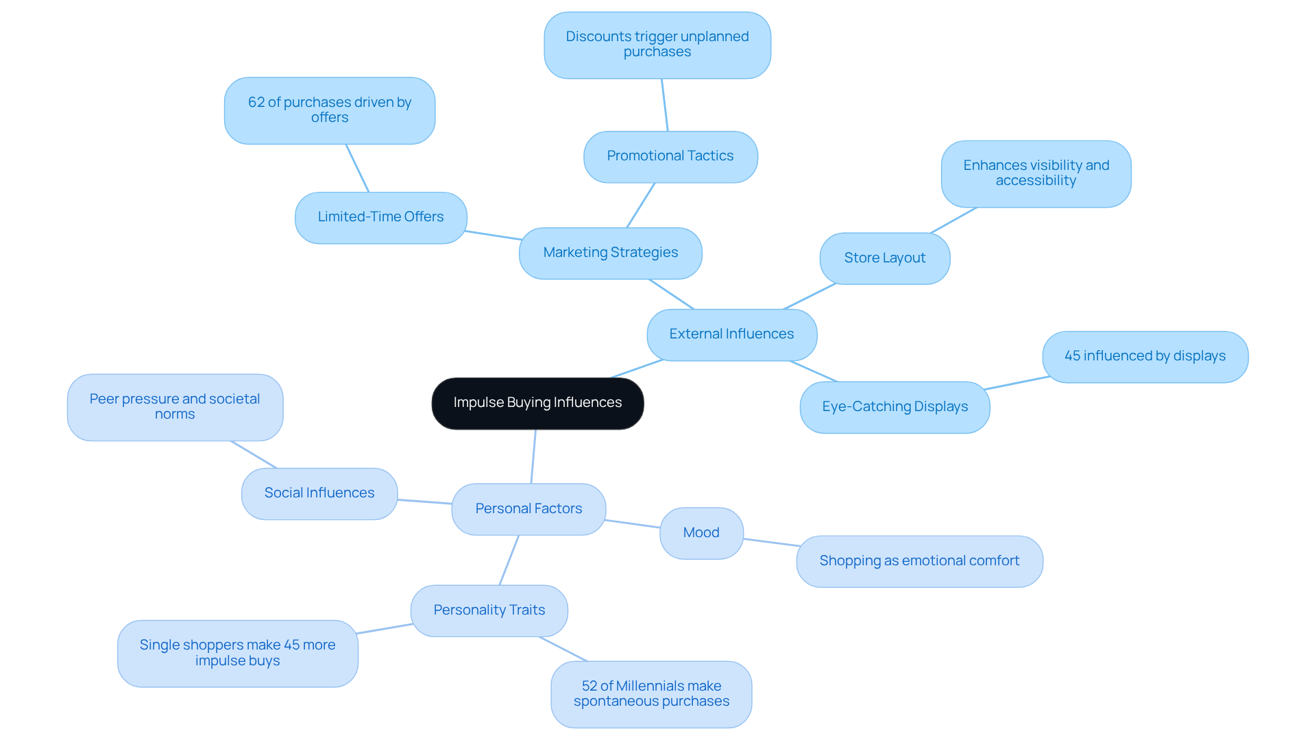 The center shows the main idea of impulse buying, and the branches break down the various external and personal influences. The statistics highlight the significance of each factor — the more branches and details, the richer the understanding of what drives impulse purchases.