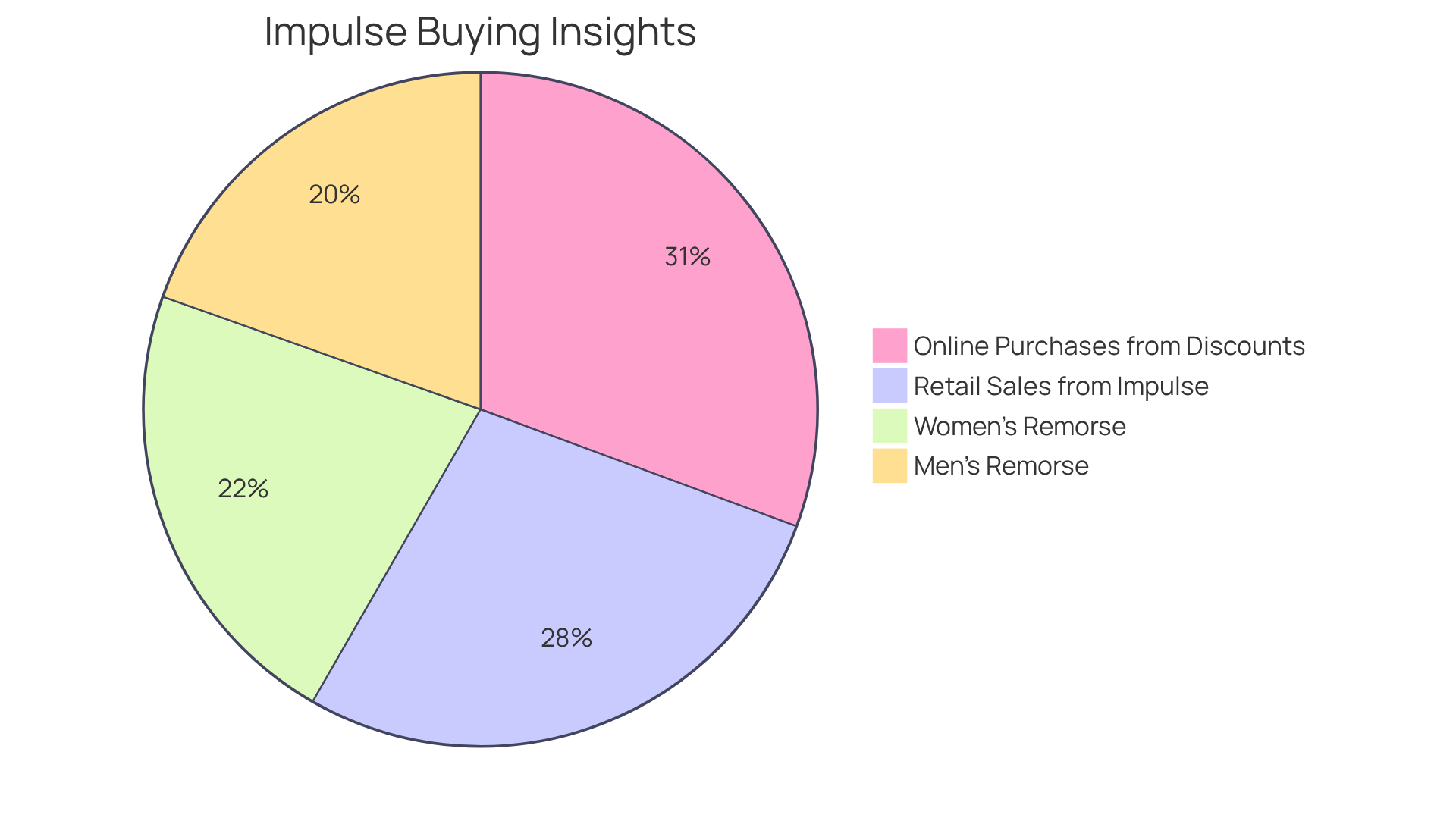 Each slice of the pie illustrates how much of total retail sales come from impulse purchases, how many online shoppers are swayed by discounts, and the percentage of men and women who feel remorse after such purchases. A larger slice indicates a greater influence on consumer spending.