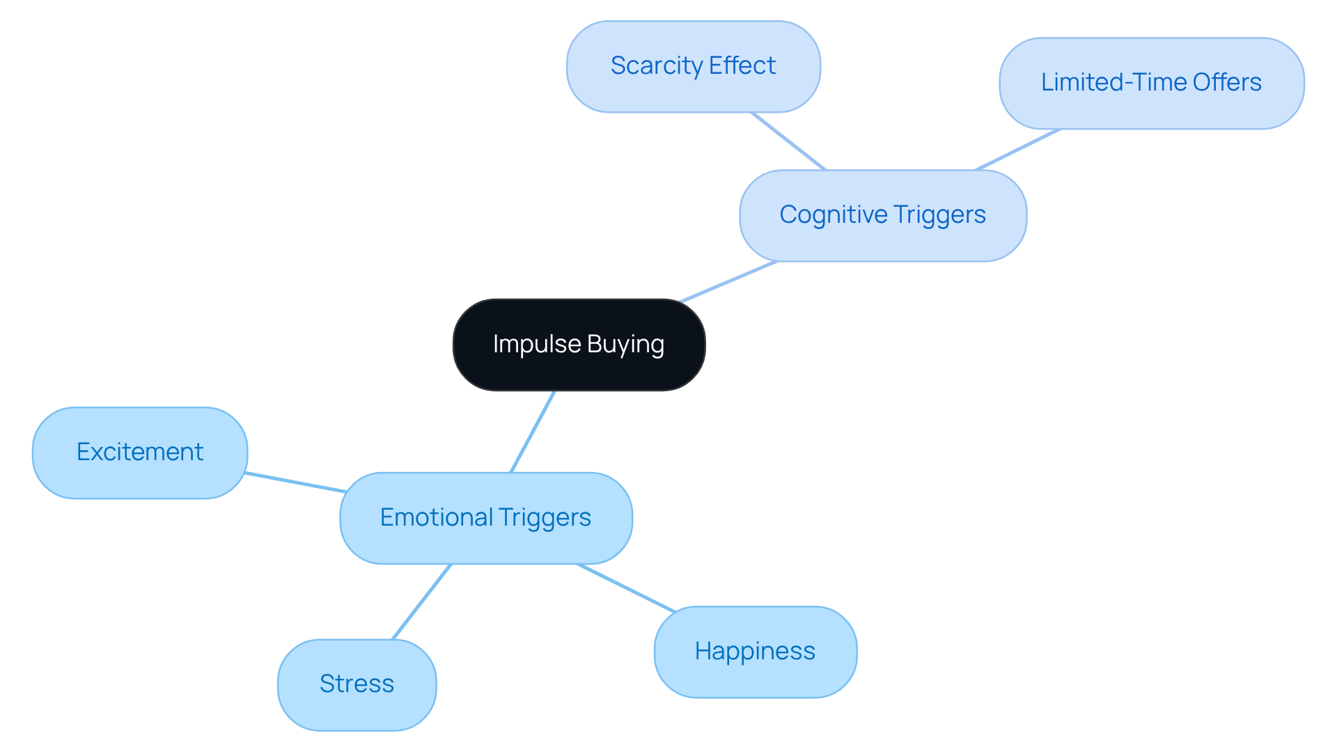 The center represents impulse buying, with branches showing different triggers. Emotional triggers affect feelings, while cognitive triggers relate to thought processes. Each sub-branch dives deeper into specific factors influencing consumer decisions.