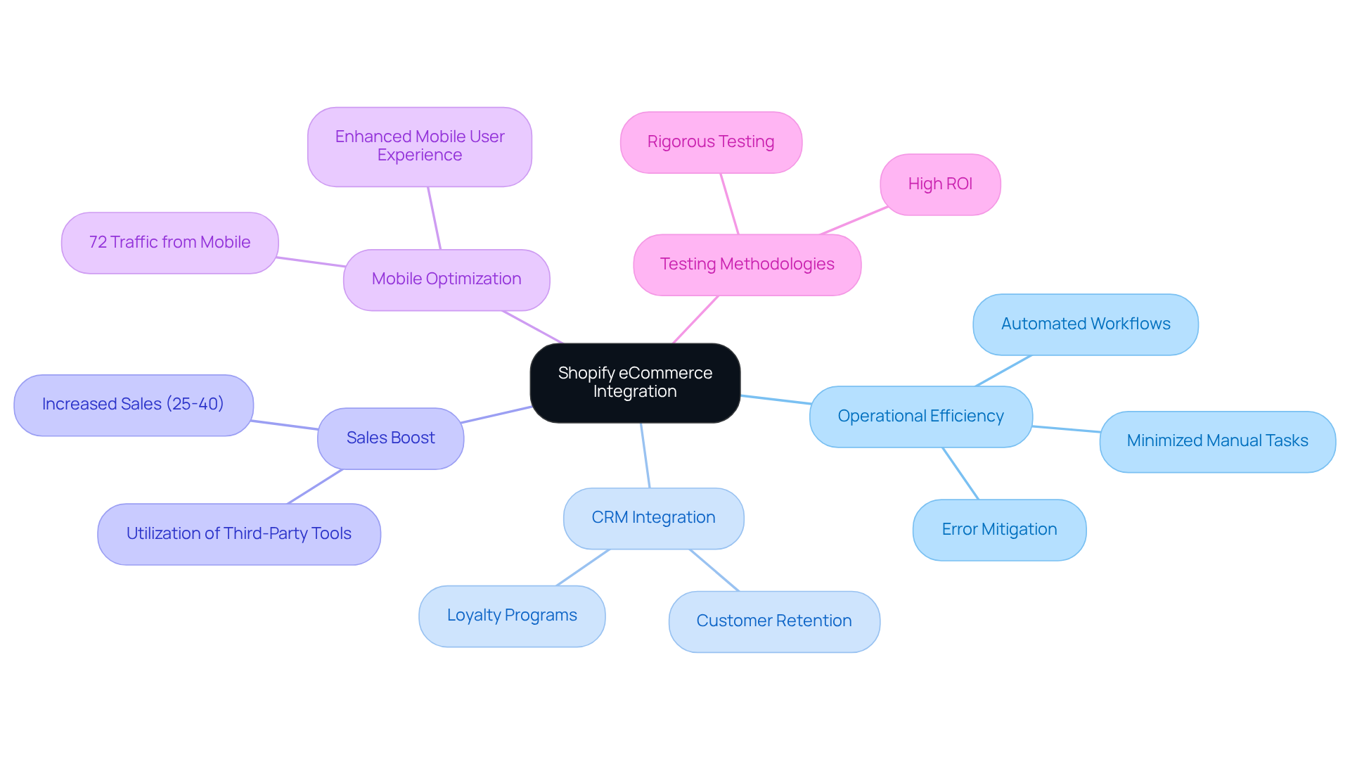 The center represents Shopify's integration tools, with branches showing key benefits and strategies. Each branch highlights a different aspect of how integrating eCommerce tools can enhance business operations and profitability.