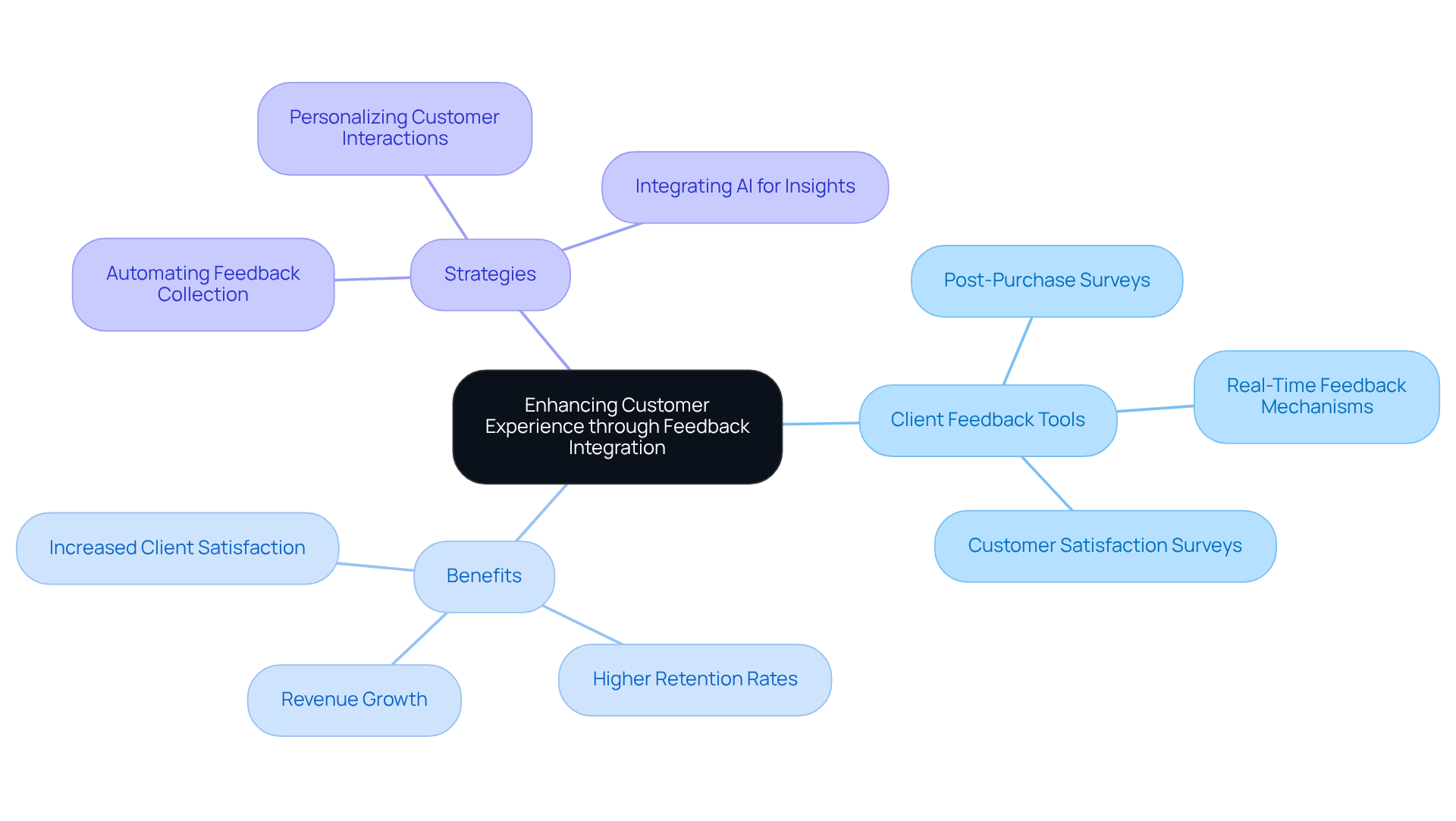 This mindmap illustrates how integrating client feedback can enhance customer experiences. Each branch explores different aspects and benefits, guiding you through the vital connections between feedback and business success.