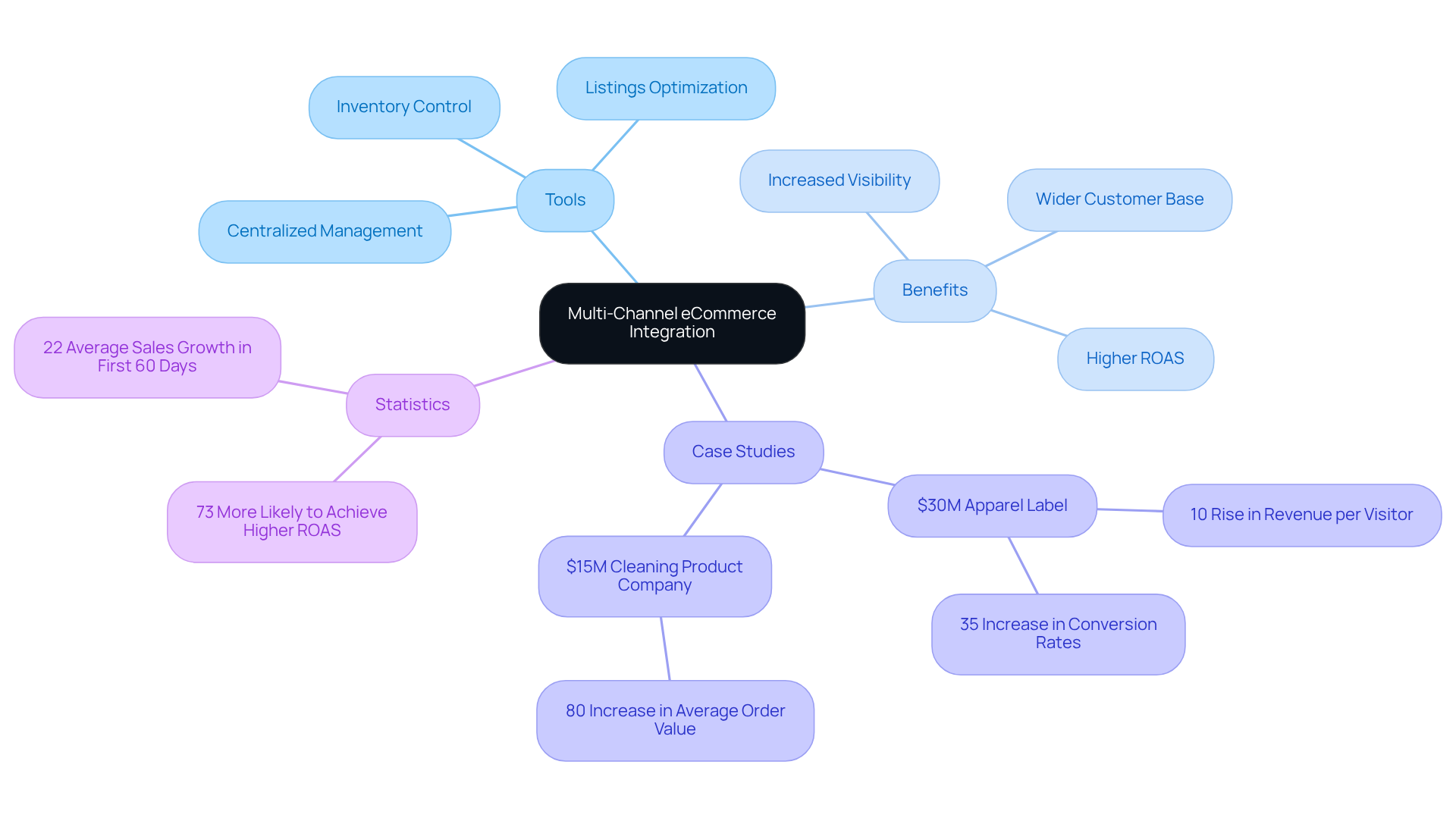 Start at the center with the main idea of multi-channel integration, and follow the branches to discover the tools, benefits, and success stories that illustrate its effectiveness.