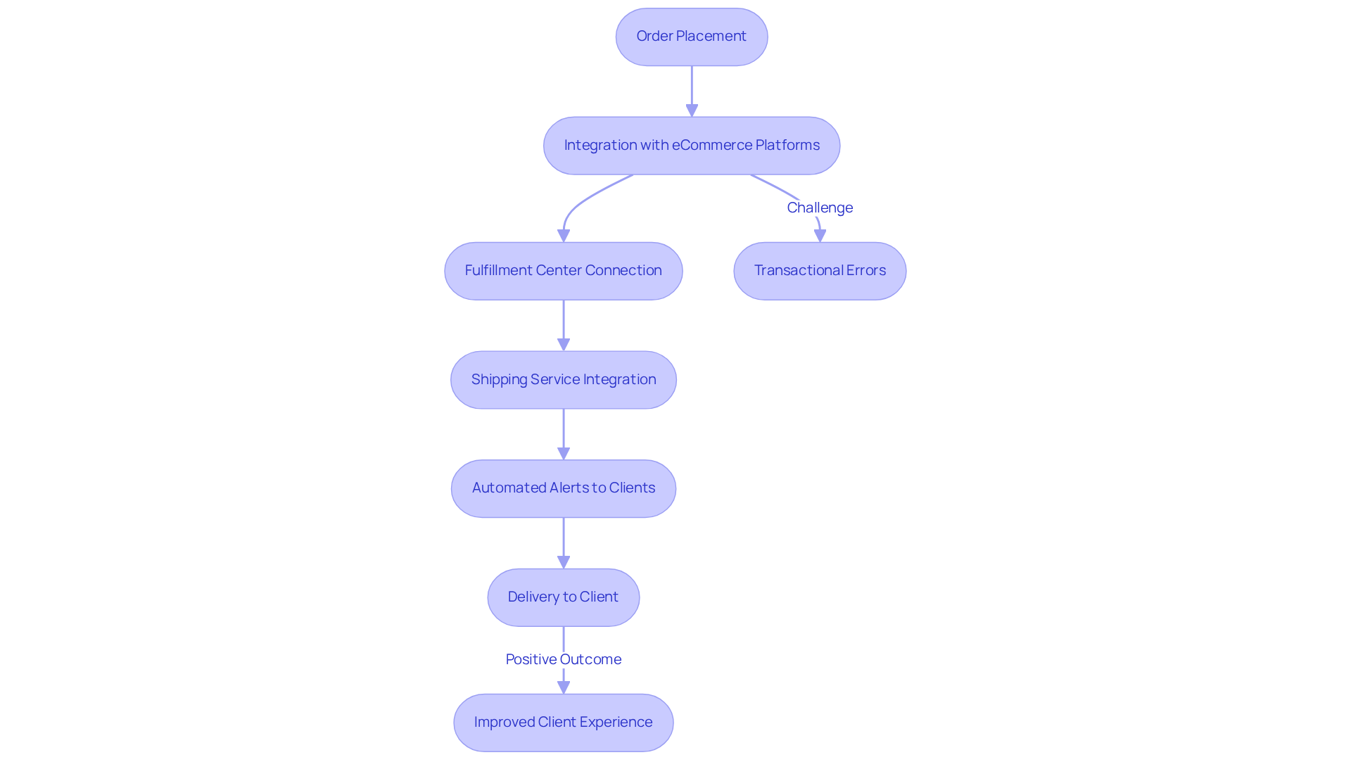 This flowchart shows how order processing is automated from start to finish. Each box represents a step in the process, with arrows showing how everything connects together, leading to a better experience for customers.