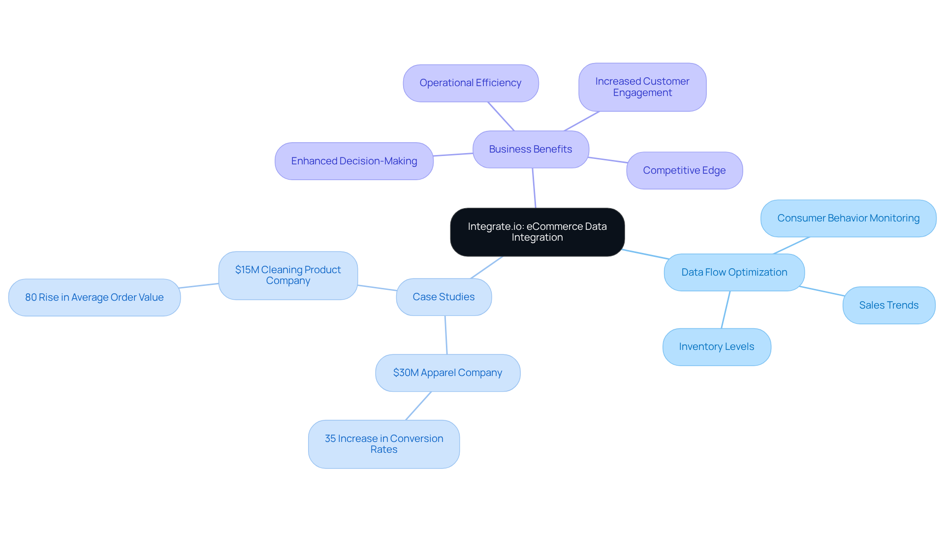 The central node represents the main theme of data integration, with branches illustrating various benefits and specific case studies that highlight the effectiveness of this approach in the eCommerce landscape.