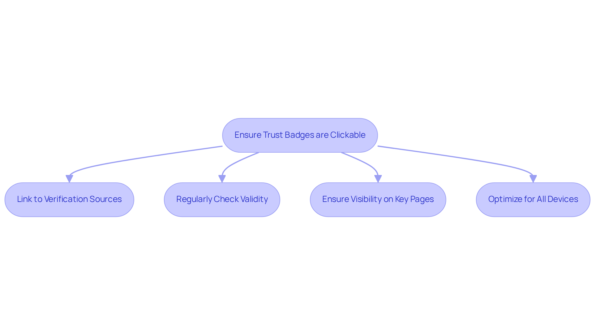 This flowchart shows the essential steps for brands to improve customer trust through clickable verification symbols. Follow the arrows to see how to create a trustworthy shopping environment.