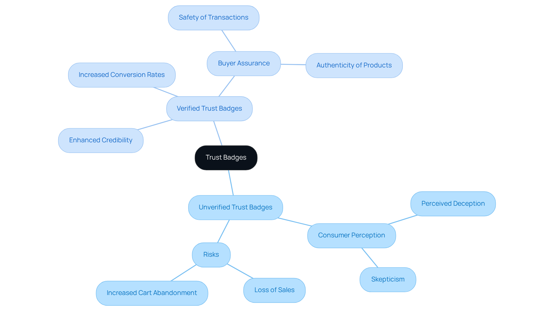 This mindmap shows how trust badges affect consumer behavior. The central idea is surrounded by the risks of using unverified badges and the advantages of using verified ones.