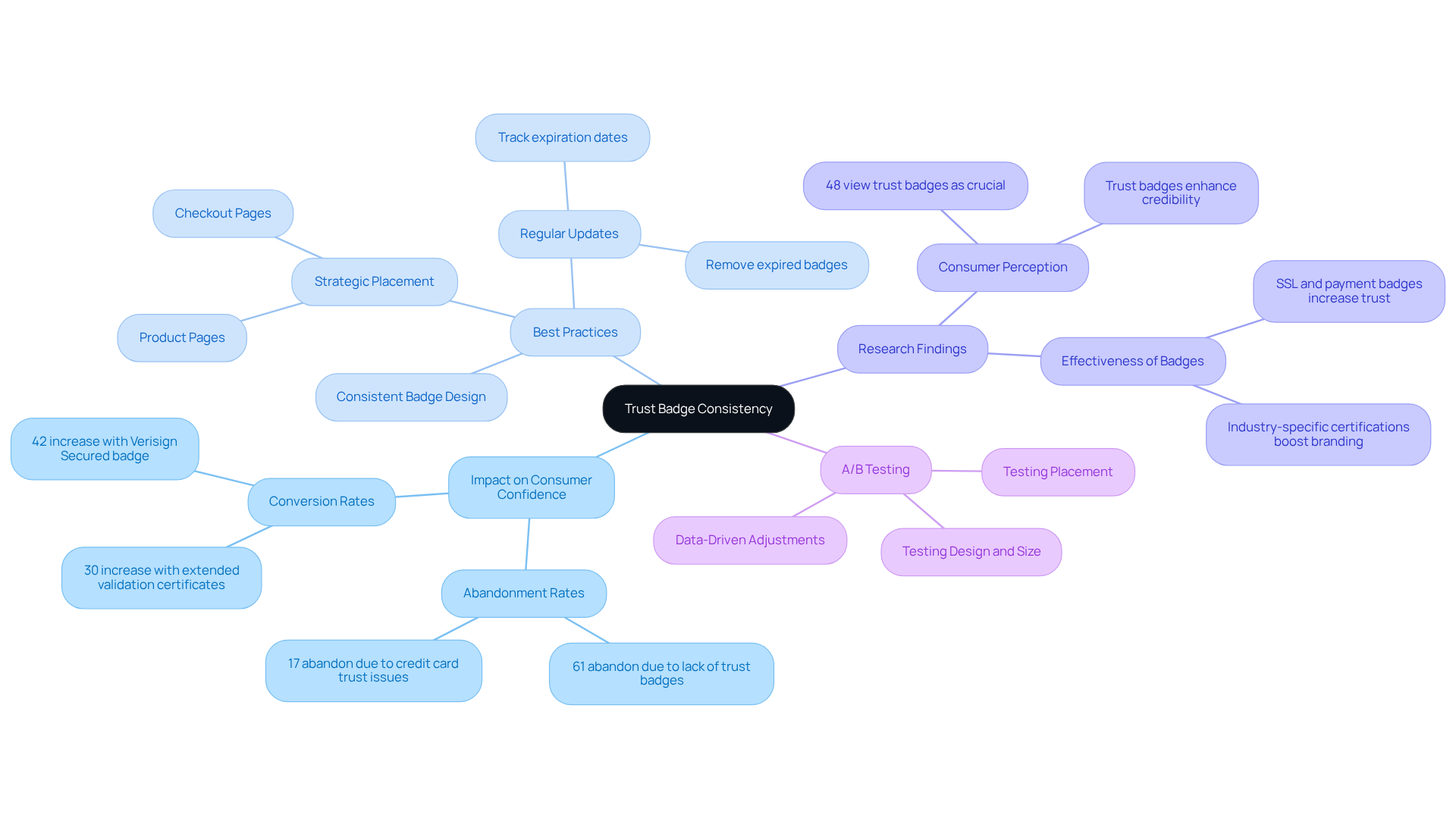 The central idea is Trust Badge Consistency, with branches exploring how it affects consumer confidence, best practices for display, research insights, and the role of testing in optimization.