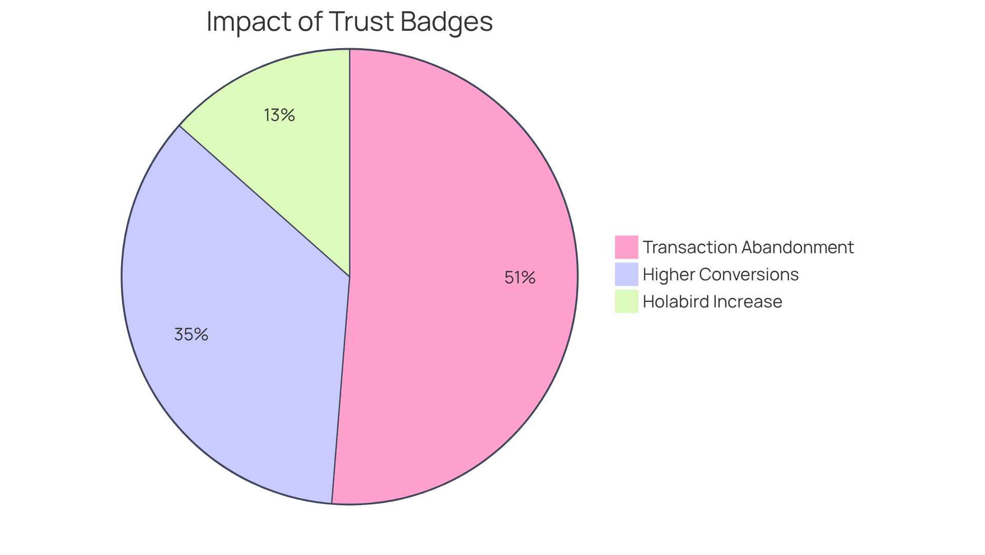 Each slice of the pie shows how important trust badges are: the bigger the slice, the more significant the statistic in influencing consumer behavior and conversion rates.