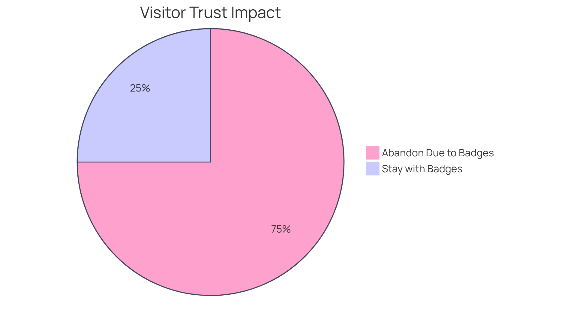 The red segment shows the large number of visitors who leave a site due to low-quality badges, while the green segment represents those who remain. This highlights the importance of using high-resolution trust symbols.