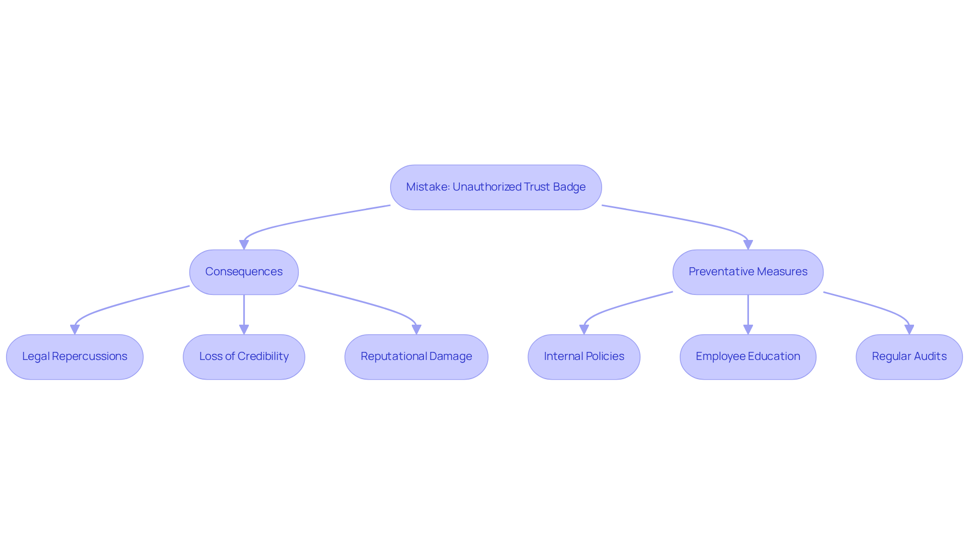 The flowchart outlines the mistake of displaying unauthorized trust badges, the potential consequences, and the steps to prevent these issues. Follow the arrows to see how businesses can protect their credibility and avoid legal problems.