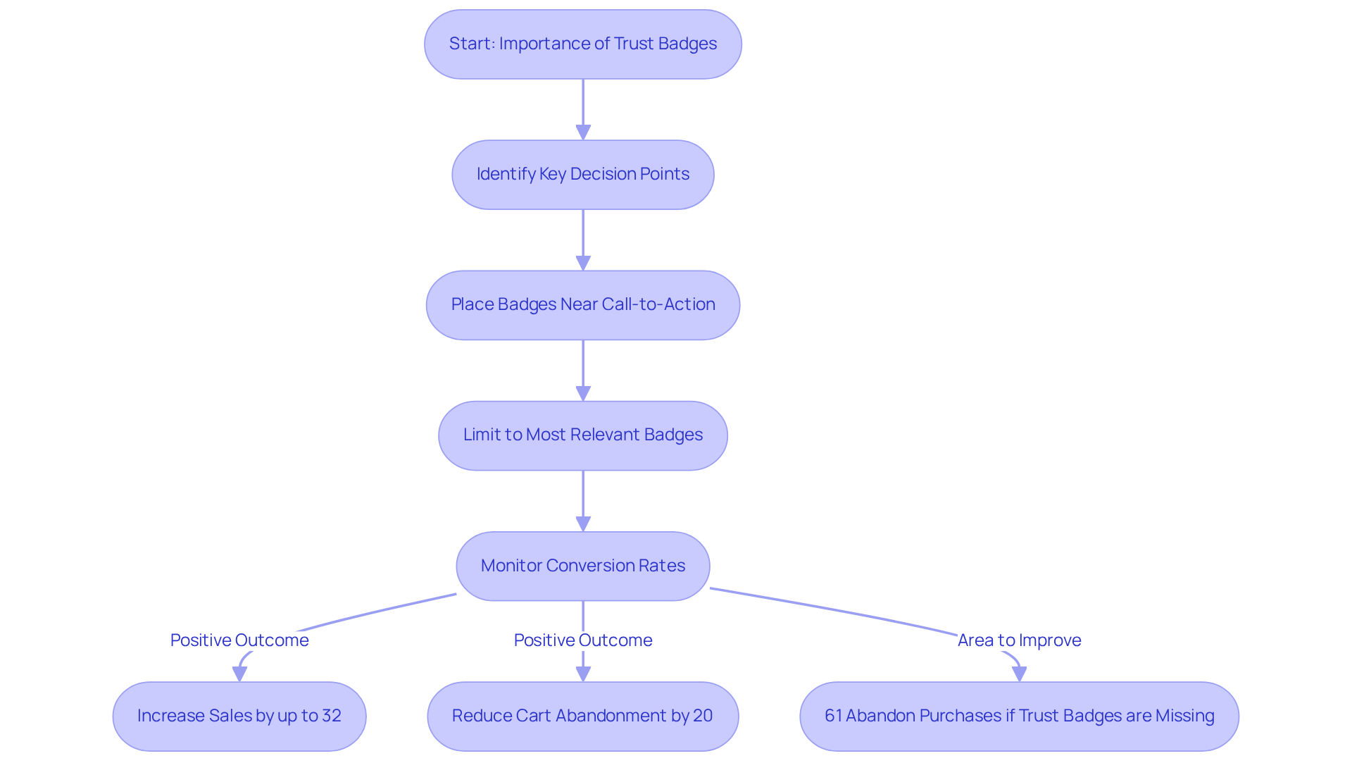 Follow the flow from the importance of trust badges to their placement strategies. Each step shows how to optimize for better sales, with tips on where to put badges for maximum impact.