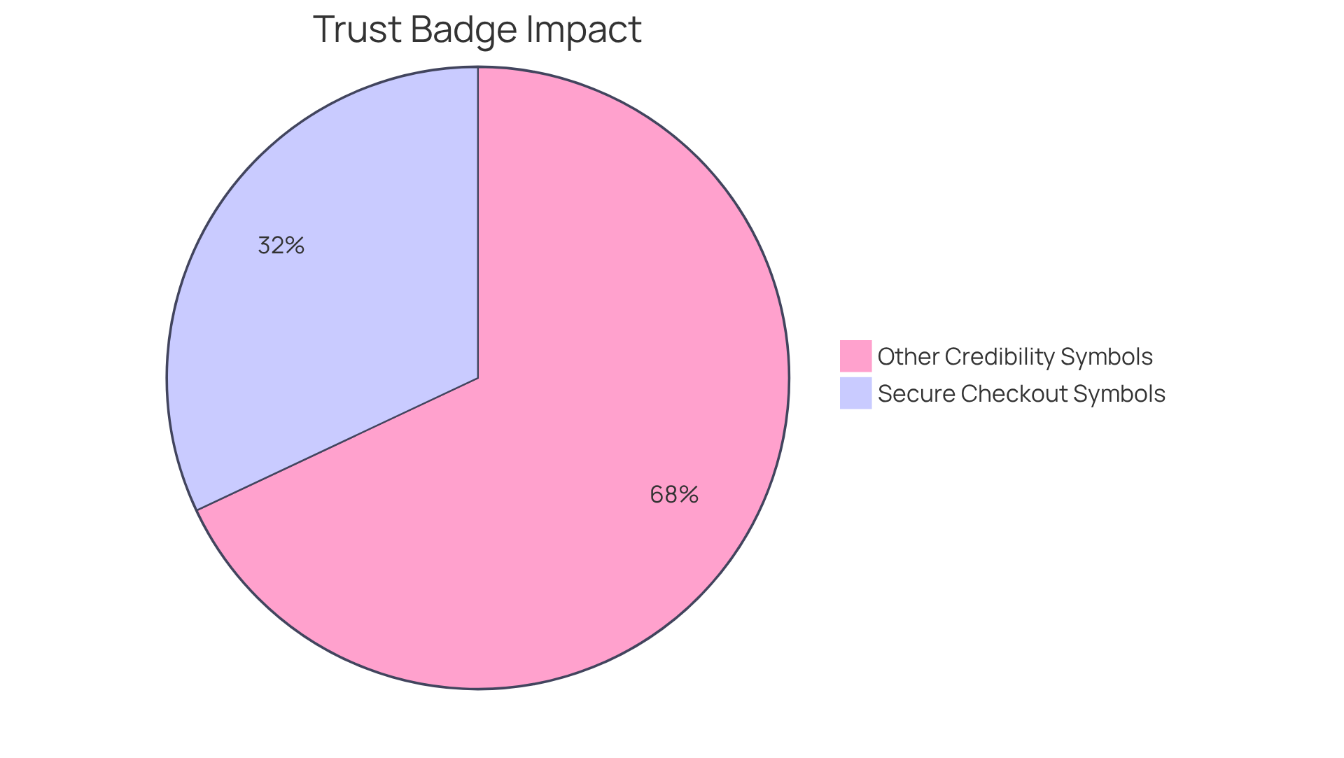This chart shows how different trust badges contribute to increasing conversion rates. A larger slice means that badge has a more significant impact on turning visitors into customers.