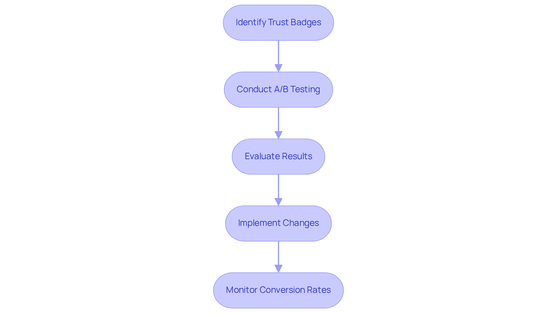 Follow the arrows through the steps to see how testing trust badges can enhance customer confidence and boost conversion rates.