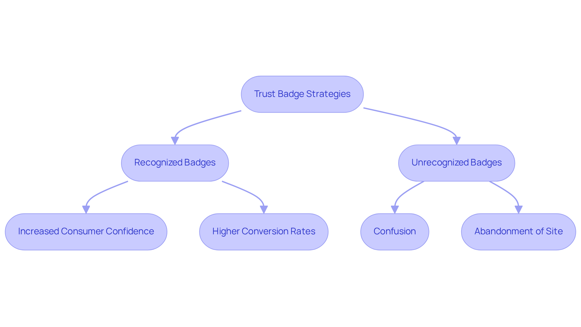 This flowchart shows how different types of trust badges affect consumer trust and actions. Green boxes indicate positive effects of recognized badges, while red boxes show the negative effects of using unrecognized badges.