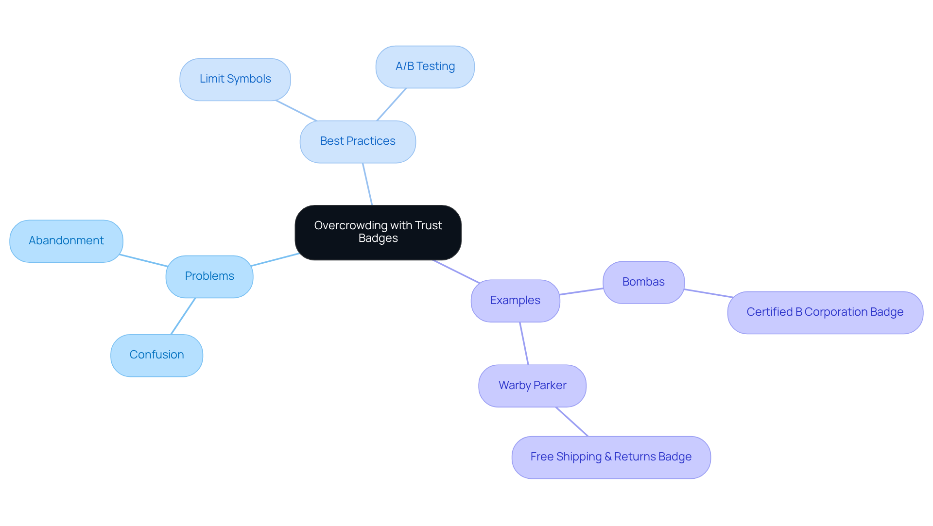 Start with the main issue of overcrowding in the center, and explore the problems, best practices, and successful examples around it. Each branch provides insights into how to effectively use trust badges on websites.